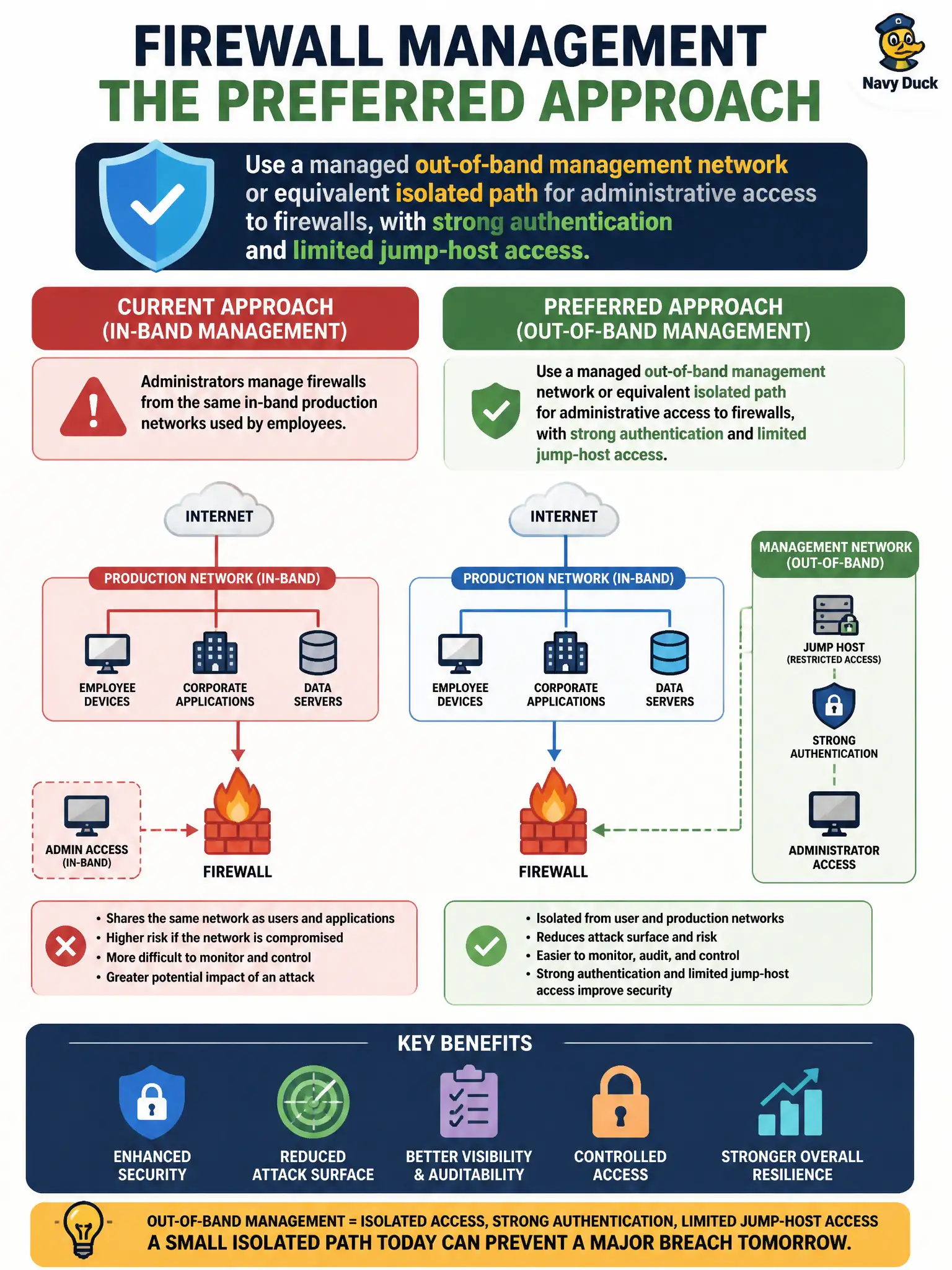 To Create an exciting colorful infographic that explains the concepts in the question: Question: Administrators currently manage city firewalls from the same in-band production networks used by employees. Which management approach is preferred where practical? Correct Answer: Use a managed out-of-band management network or equivalent isolated path for administrative access to firewalls, with strong authentication and limited jump-host access. Put EVERY visible label in double quotes. No people. No A/B/C/D letters. In one of the four corners put a little "Navy Duck".
