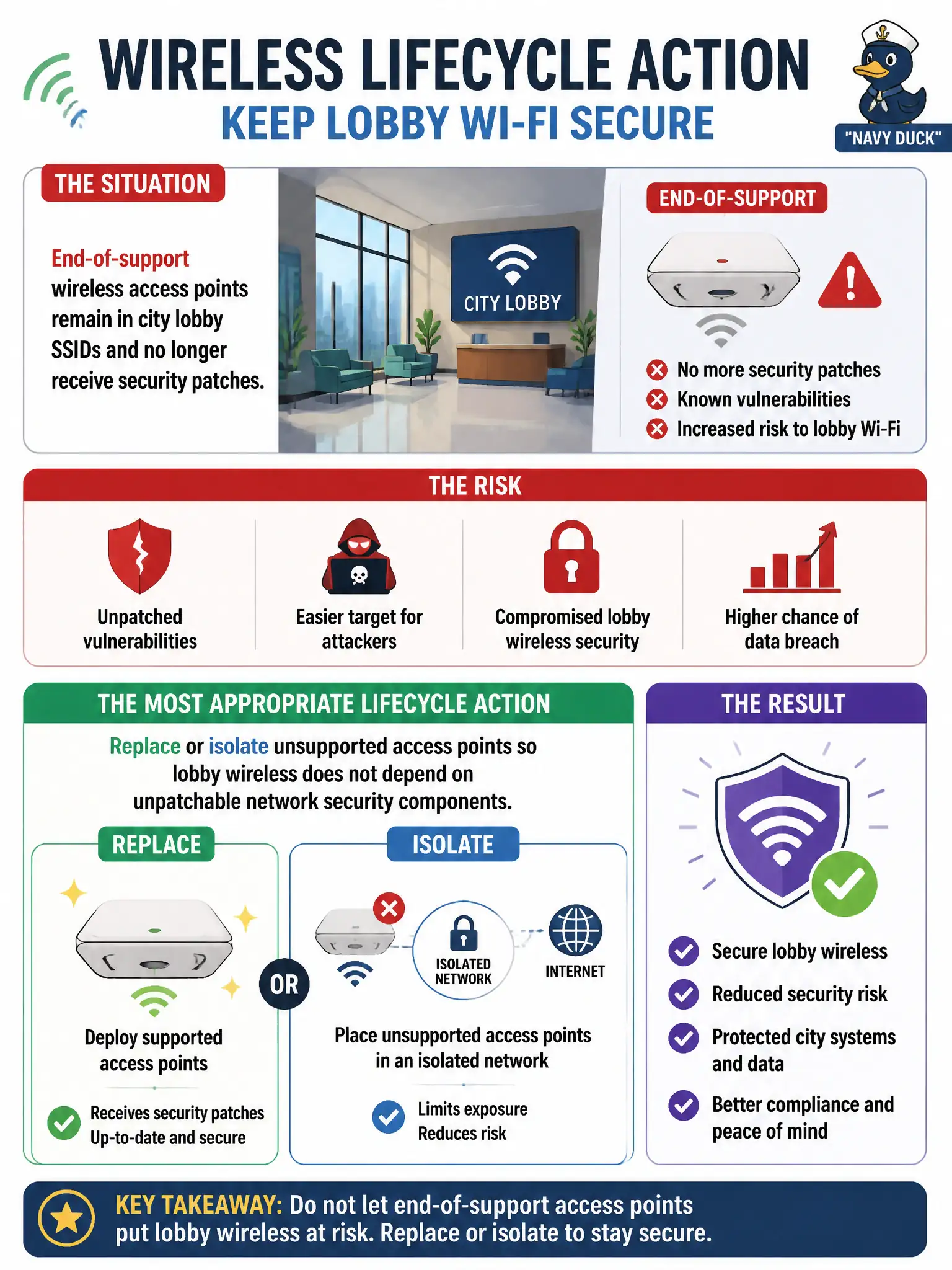 To Create an exciting colorful infographic that explains the concepts in the question: Question: End-of-support wireless access points remain in city lobby SSIDs and no longer receive security patches. Which lifecycle action is most appropriate? Correct Answer: Replace or isolate unsupported access points so lobby wireless does not depend on unpatchable network security components. Put EVERY visible label in double quotes. No people. No A/B/C/D letters. In one of the four corners put a little "Navy Duck".