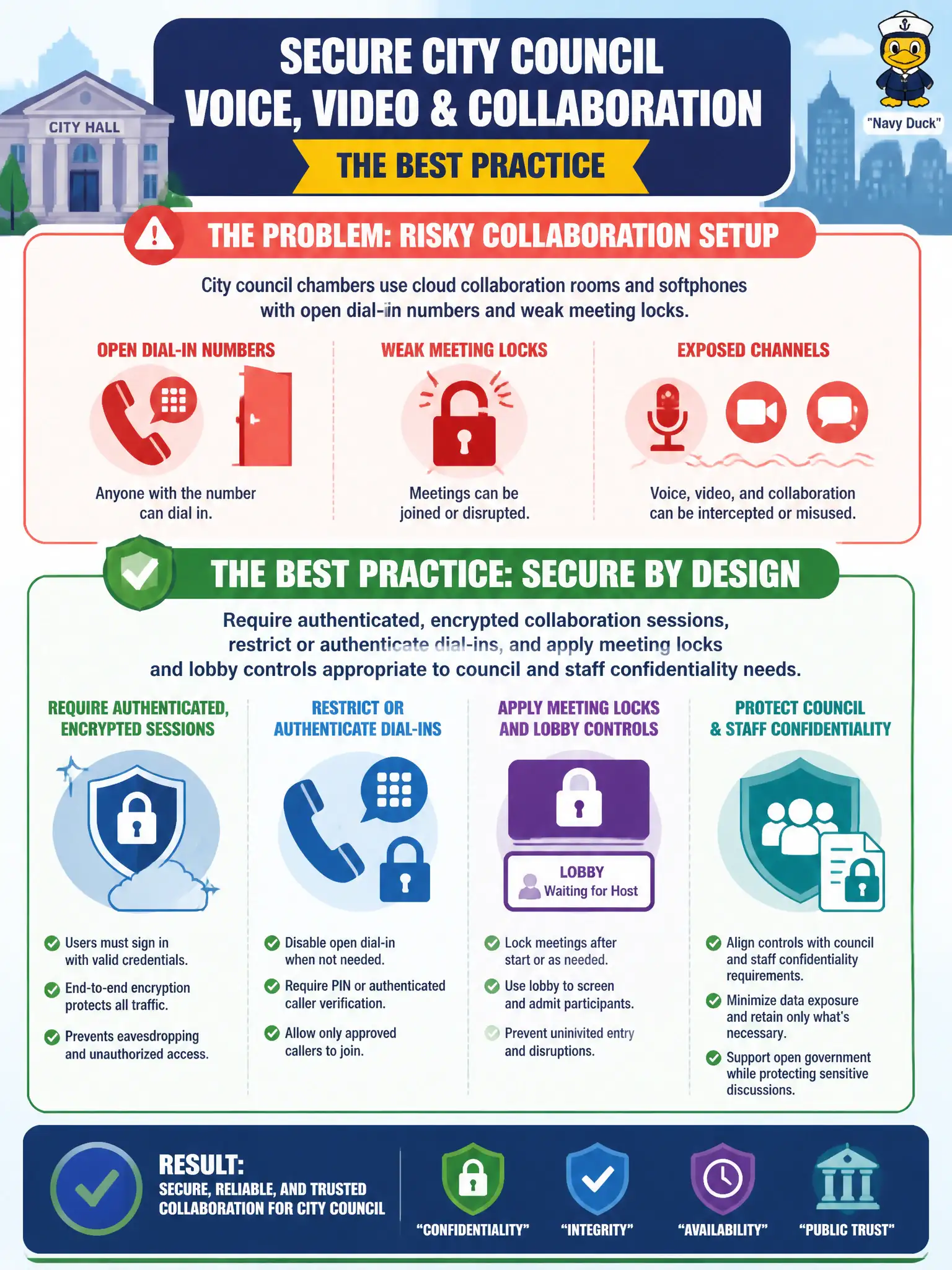 To Create an exciting colorful infographic that explains the concepts in the question: Question: City council chambers use cloud collaboration rooms and softphones with open dial-in numbers and weak meeting locks. Which practice best secures voice, video, and collaboration channels? Correct Answer: Require authenticated, encrypted collaboration sessions, restrict or authenticate dial-ins, and apply meeting locks and lobby controls appropriate to council and staff confidentiality needs. Put EVERY visible label in double quotes. No people. No A/B/C/D letters. In one of the four corners put a little "Navy Duck".