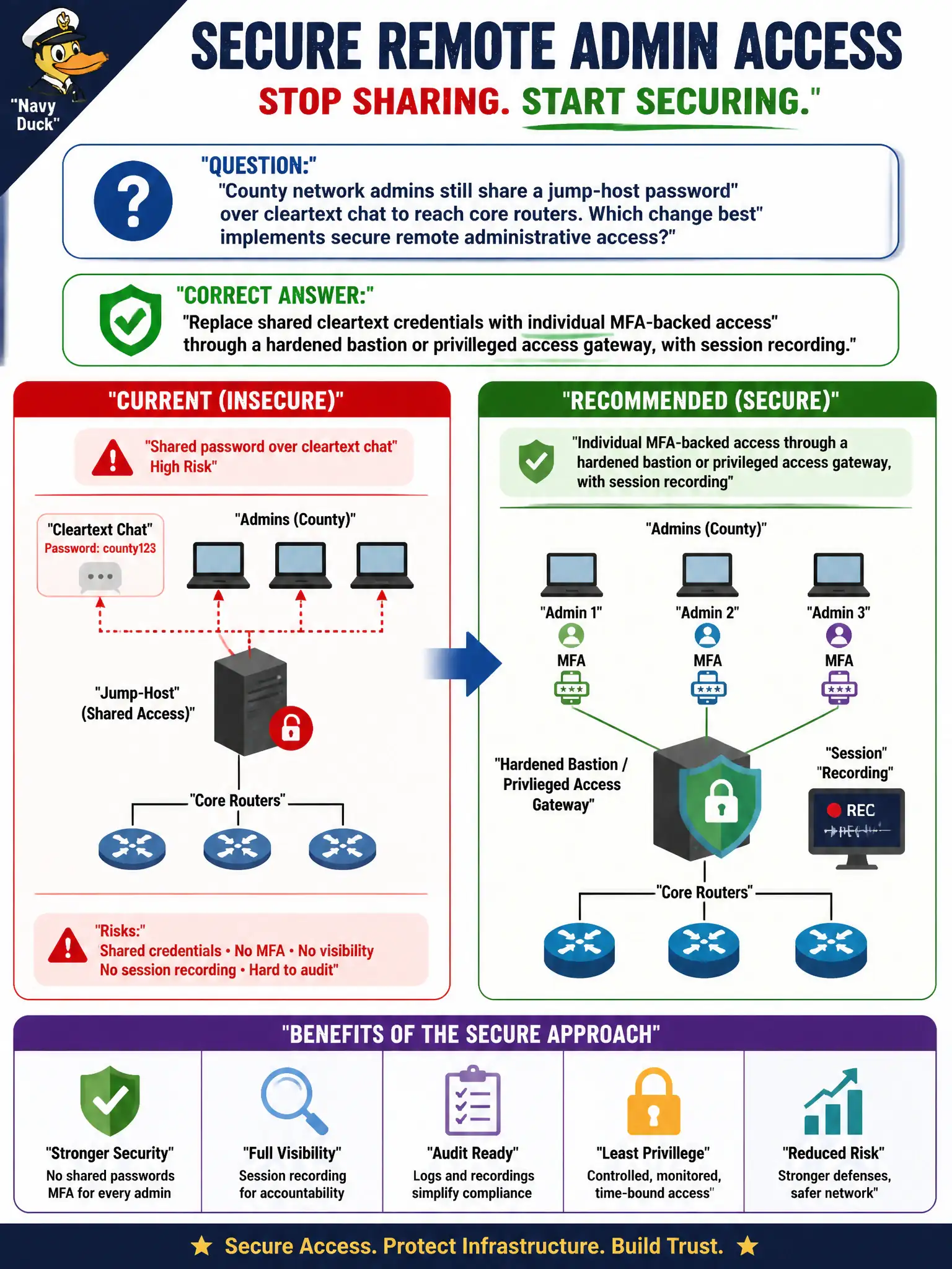 To Create an exciting colorful infographic that explains the concepts in the question: Question: County network admins still share a jump-host password over cleartext chat to reach core routers. Which change best implements secure remote administrative access? Correct Answer: Replace shared cleartext credentials with individual MFA-backed access through a hardened bastion or privileged access gateway, with session recording. Put EVERY visible label in double quotes. No people. No A/B/C/D letters. In one of the four corners put a little "Navy Duck".
