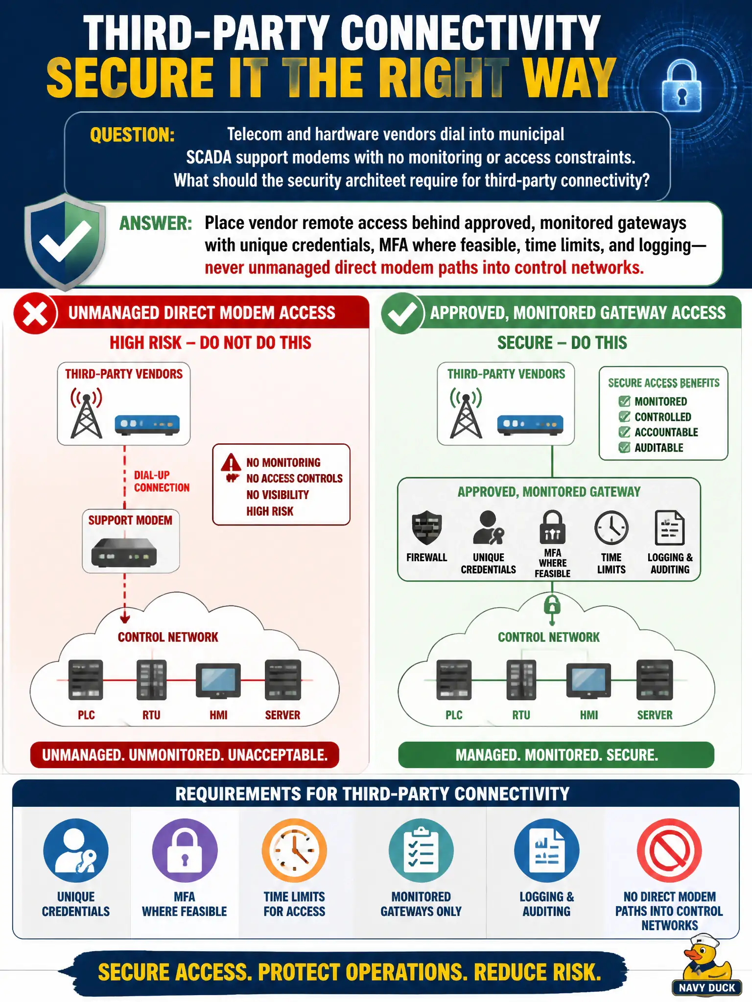 To Create an exciting colorful infographic that explains the concepts in the question: Question: Telecom and hardware vendors dial into municipal SCADA support modems with no monitoring or access constraints. What should the security architect require for third-party connectivity? Correct Answer: Place vendor remote access behind approved, monitored gateways with unique credentials, MFA where feasible, time limits, and logging—never unmanaged direct modem paths into control networks. Put EVERY visible label in double quotes. No people. No A/B/C/D letters. In one of the four corners put a little "Navy Duck".
