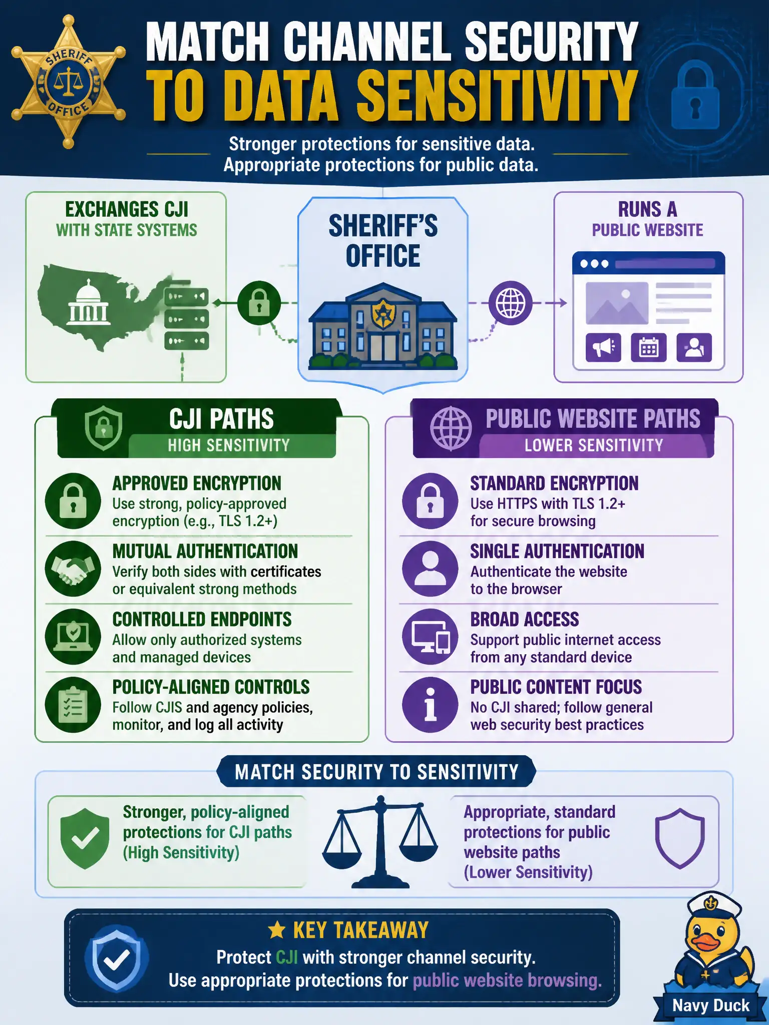 To Create an exciting colorful infographic that explains the concepts in the question: Question: A sheriff’s office exchanges Criminal Justice Information (CJI) with state systems and also runs a public website. How should channel security be matched to data sensitivity? Correct Answer: Require stronger, policy-aligned channel protections (approved encryption, mutual authentication, and controlled endpoints) for CJI paths than for general public website browsing. Put EVERY visible label in double quotes. No people. No A/B/C/D letters. In one of the four corners put a little "Navy Duck".