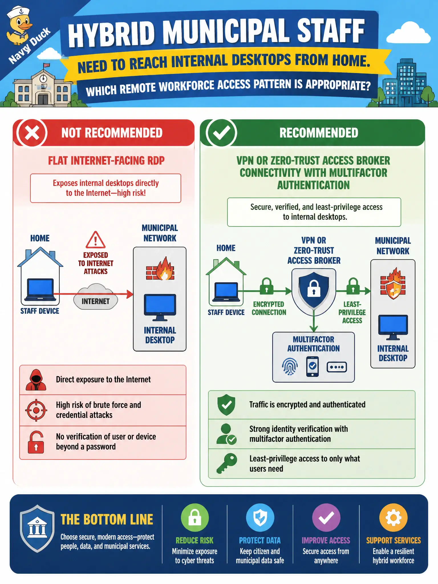 To Create an exciting colorful infographic that explains the concepts in the question: Question: Hybrid municipal staff need to reach internal desktops from home. Which remote workforce access pattern is appropriate? Correct Answer: Provide VPN or zero-trust access broker connectivity with multifactor authentication instead of flat Internet-facing RDP. Put EVERY visible label in double quotes. No people. No A/B/C/D letters. In one of the four corners put a little "Navy Duck".