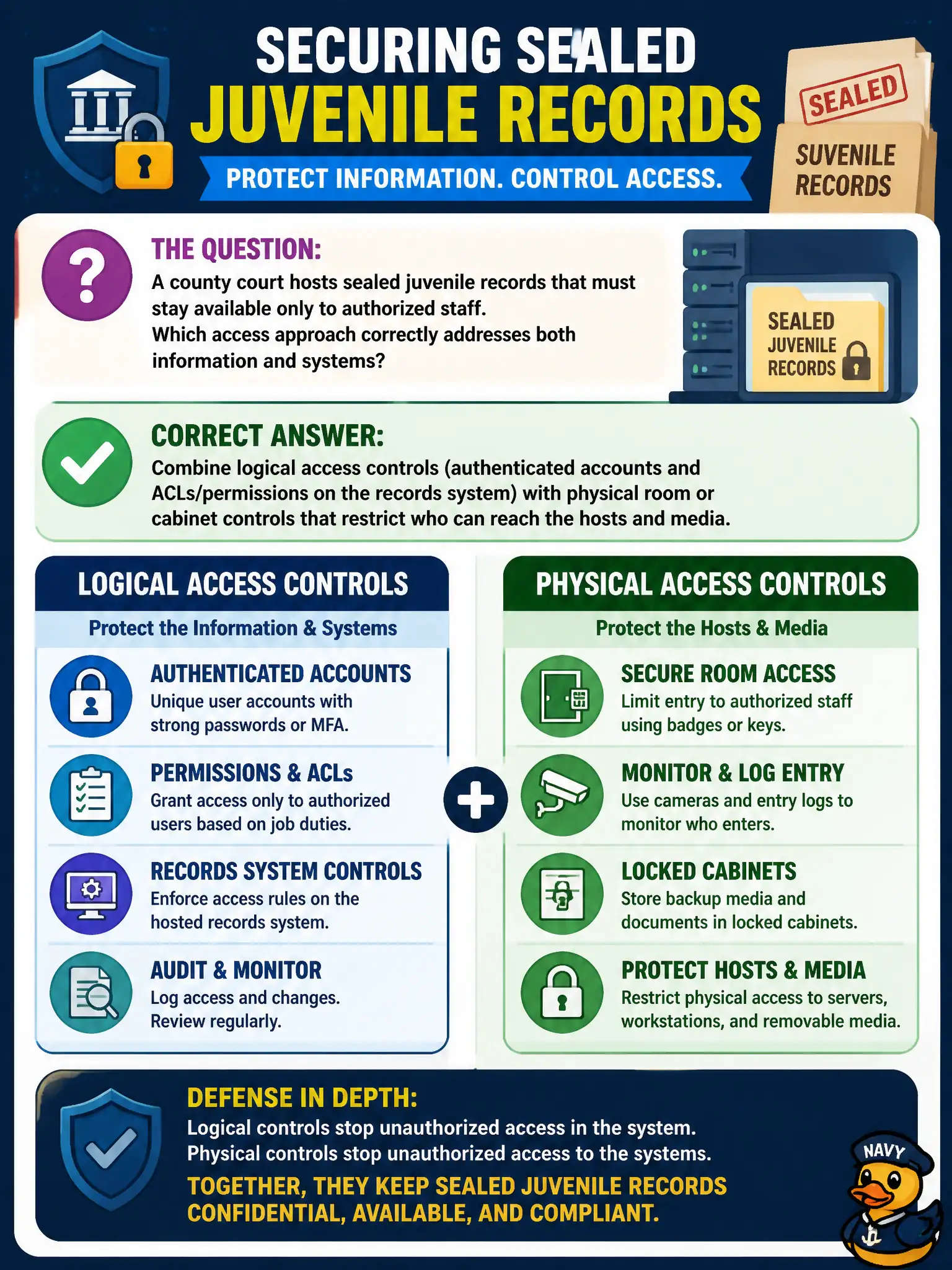 To Create an exciting colorful infographic that explains the concepts in the question: Question: A county court hosts sealed juvenile records that must stay available only to authorized staff. Which access approach correctly addresses both information and systems? Correct Answer: Combine logical access controls (authenticated accounts and ACLs/permissions on the records system) with physical room or cabinet controls that restrict who can reach the hosts and media. Put EVERY visible label in double quotes. No people. No A/B/C/D letters. In one of the four corners put a little "Navy Duck".