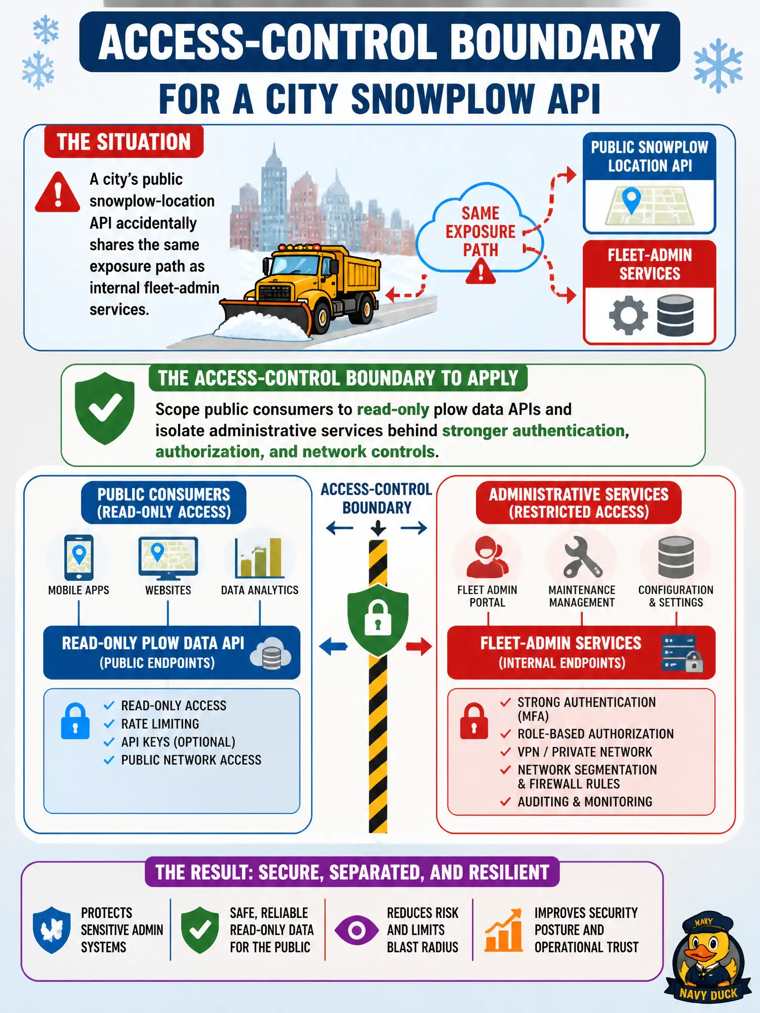 To Create an exciting colorful infographic that explains the concepts in the question: Question: A city’s public snowplow-location API accidentally shares the same exposure path as internal fleet-admin services. What access-control boundary should be applied? Correct Answer: Scope public consumers to read-only plow data APIs and isolate administrative services behind stronger authentication, authorization, and network controls. Put EVERY visible label in double quotes. No people. No A/B/C/D letters. In one of the four corners put a little "Navy Duck".