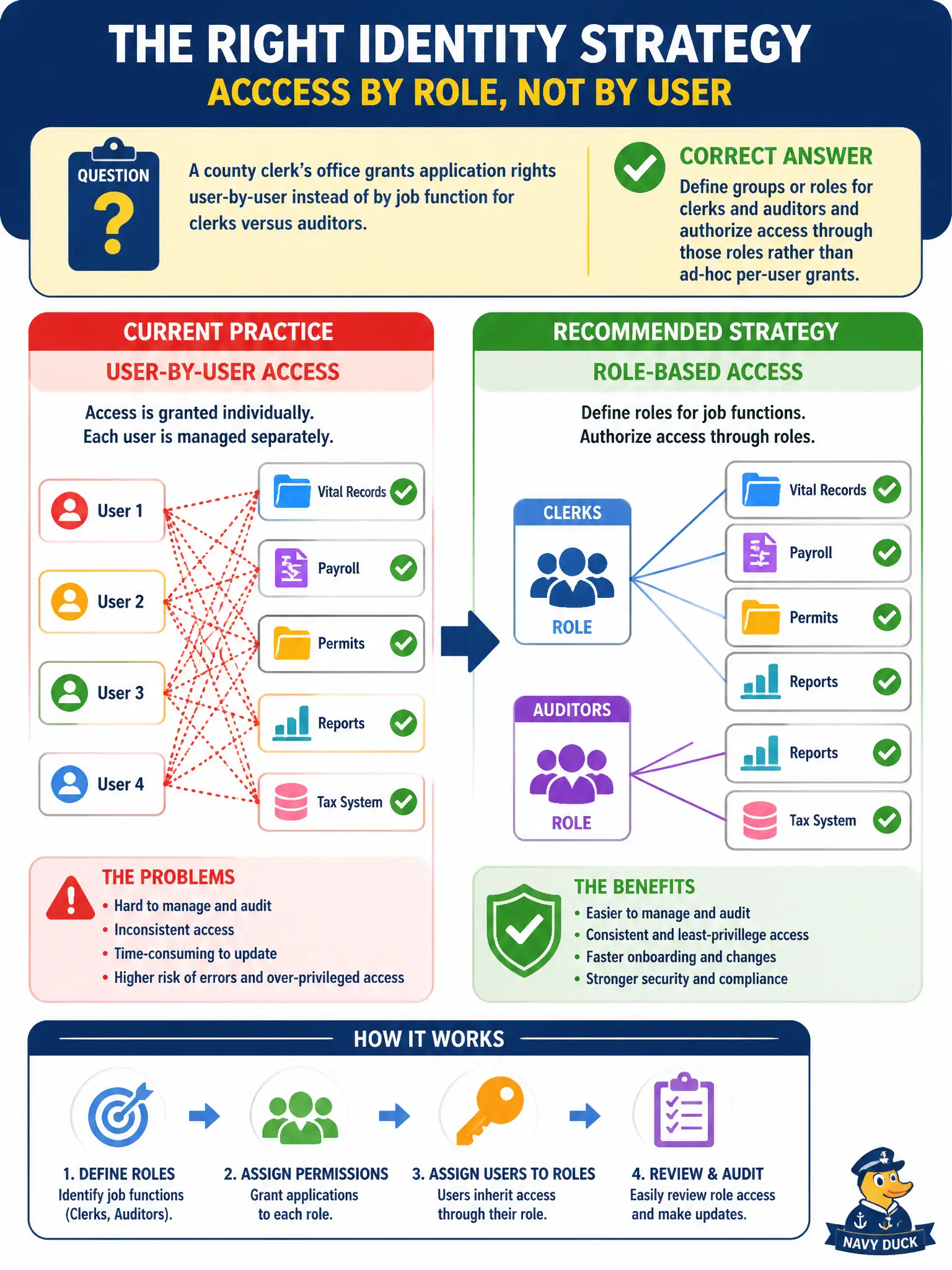 To Create an exciting colorful infographic that explains the concepts in the question: Question: A county clerk’s office grants application rights user-by-user instead of by job function for clerks versus auditors. Which identity strategy should replace that practice? Correct Answer: Define groups or roles for clerks and auditors and authorize access through those roles rather than ad-hoc per-user grants. Put EVERY visible label in double quotes. No people. No A/B/C/D letters. In one of the four corners put a little "Navy Duck".