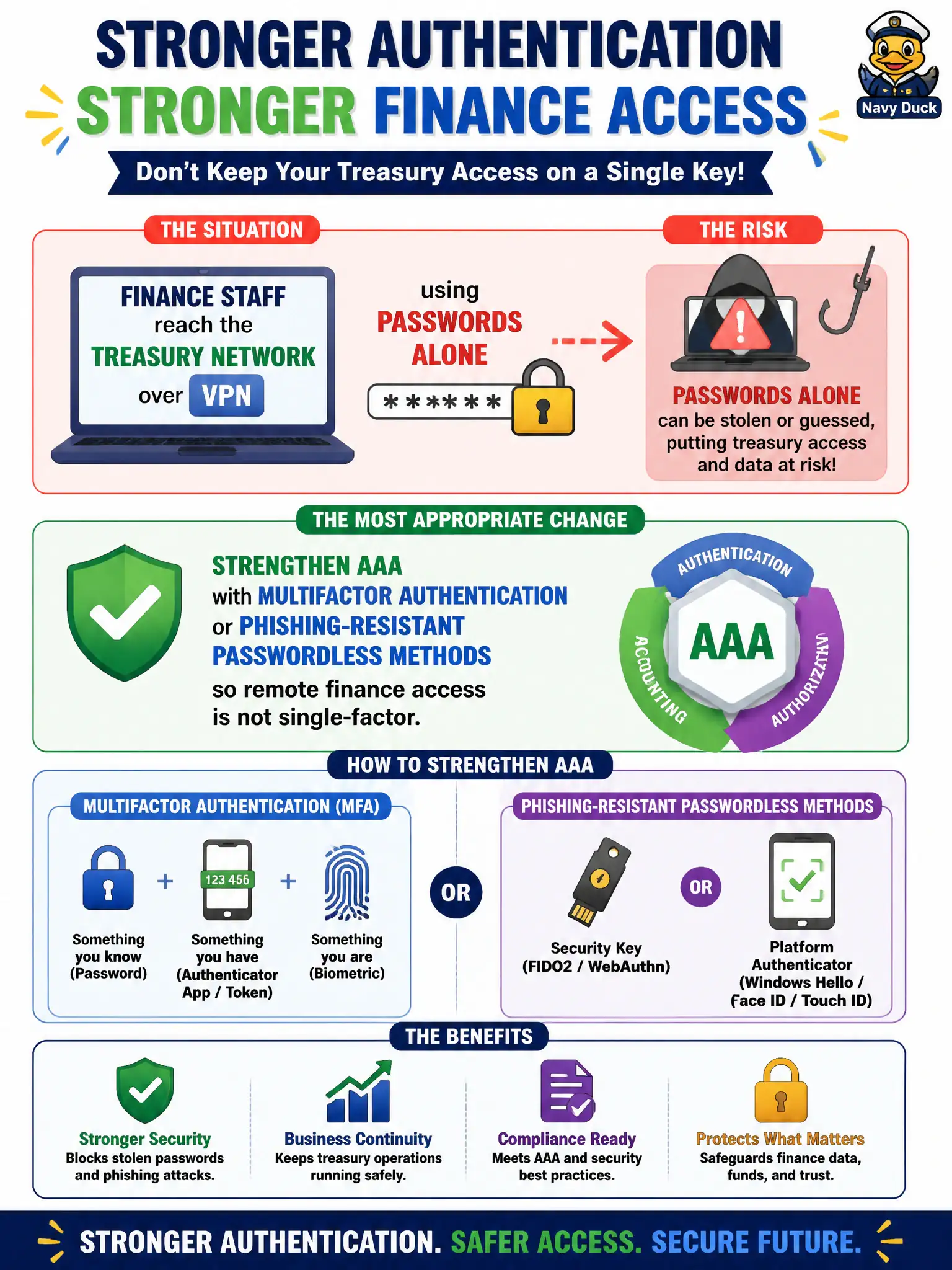 To Create an exciting colorful infographic that explains the concepts in the question: Question: Finance staff reach the treasury network over VPN using passwords alone. Which authentication strategy change is most appropriate? Correct Answer: Strengthen AAA with multifactor authentication or phishing-resistant passwordless methods so remote finance access is not single-factor. Put EVERY visible label in double quotes. No people. No A/B/C/D letters. In one of the four corners put a little "Navy Duck".