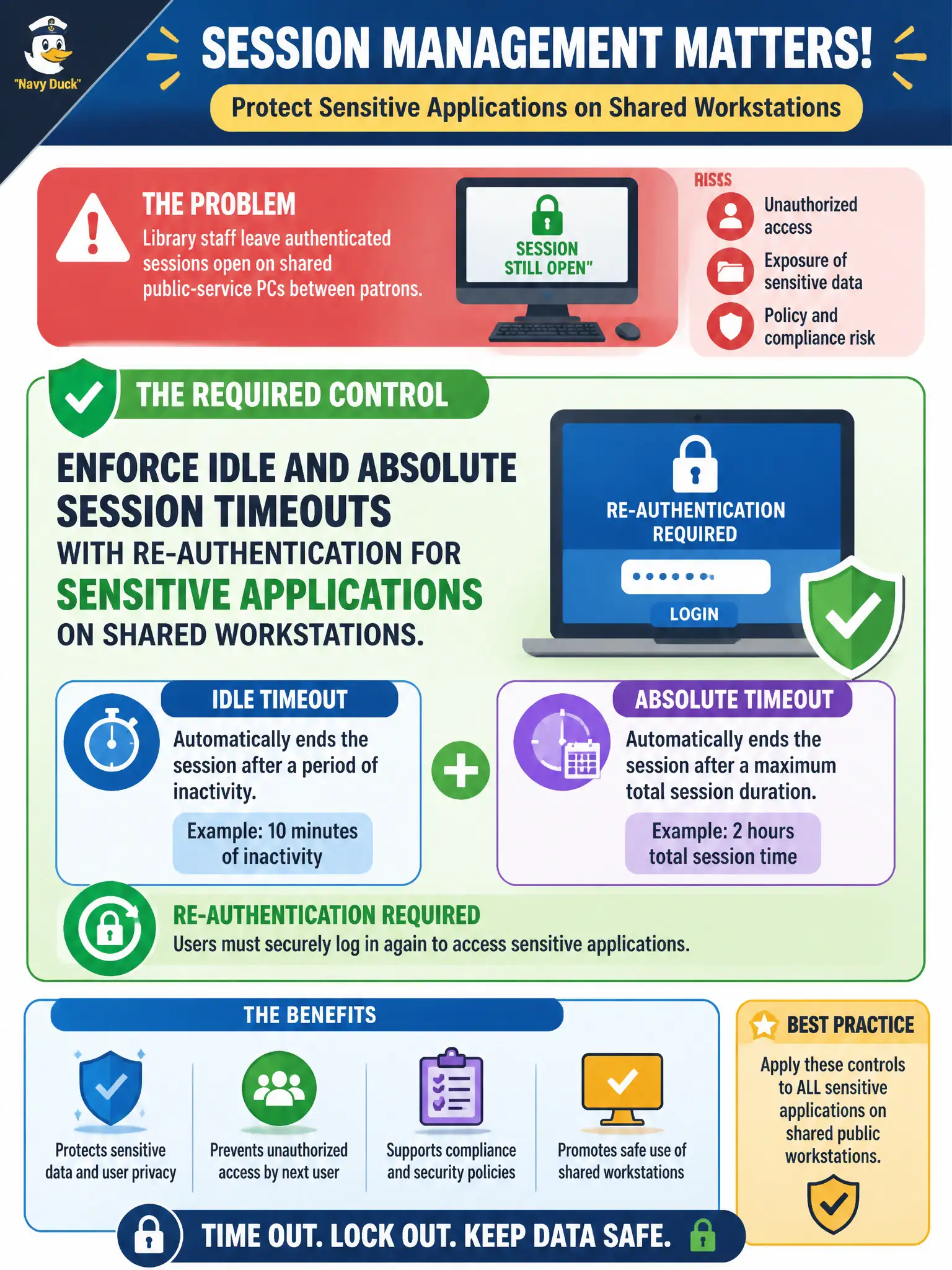To Create an exciting colorful infographic that explains the concepts in the question: Question: Library staff leave authenticated sessions open on shared public-service PCs between patrons. What session-management control should be required for sensitive apps? Correct Answer: Enforce idle and absolute session timeouts with re-authentication for sensitive applications on shared workstations. Put EVERY visible label in double quotes. No people. No A/B/C/D letters. In one of the four corners put a little "Navy Duck".