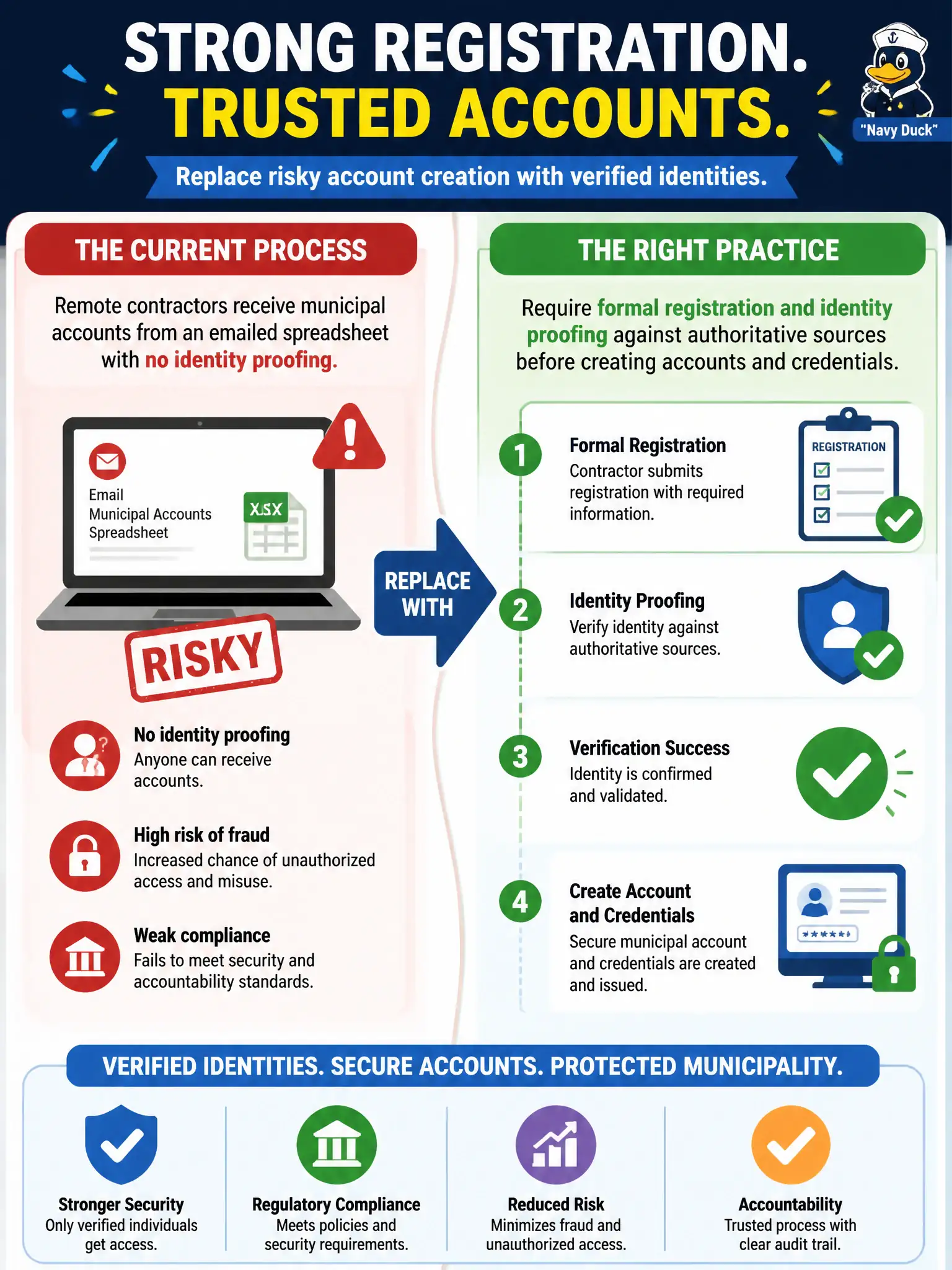 To Create an exciting colorful infographic that explains the concepts in the question: Question: Remote contractors receive municipal accounts from an emailed spreadsheet with no identity proofing. What registration practice should replace that process? Correct Answer: Require formal registration and identity proofing against authoritative sources before creating accounts and credentials. Put EVERY visible label in double quotes. No people. No A/B/C/D letters. In one of the four corners put a little "Navy Duck".