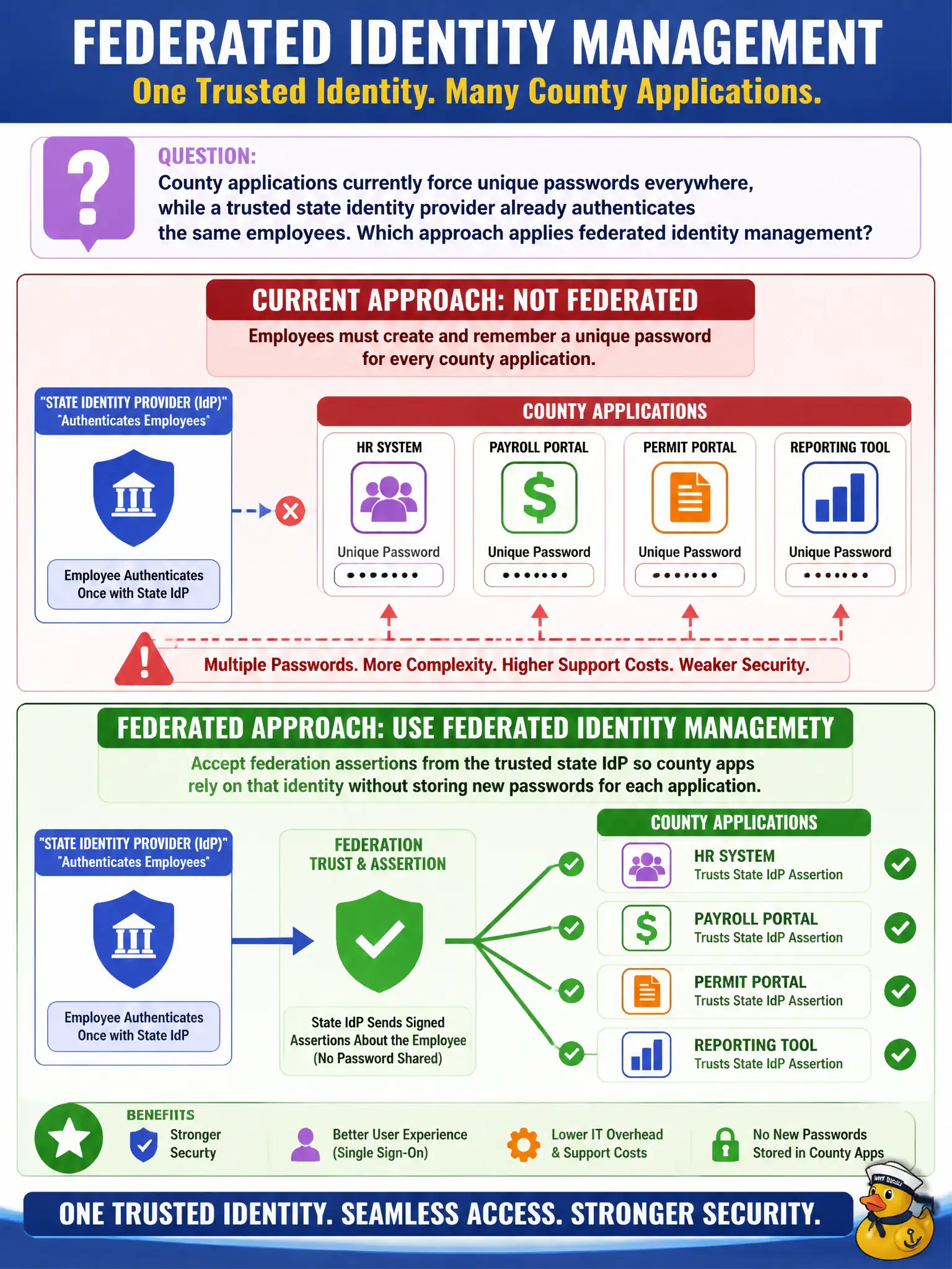 To Create an exciting colorful infographic that explains the concepts in the question: Question: County applications currently force unique passwords everywhere, while a trusted state identity provider already authenticates the same employees. Which approach applies federated identity management? Correct Answer: Accept federation assertions from the trusted state IdP so county apps rely on that identity without storing new passwords for each application. Put EVERY visible label in double quotes. No people. No A/B/C/D letters. In one of the four corners put a little "Navy Duck".