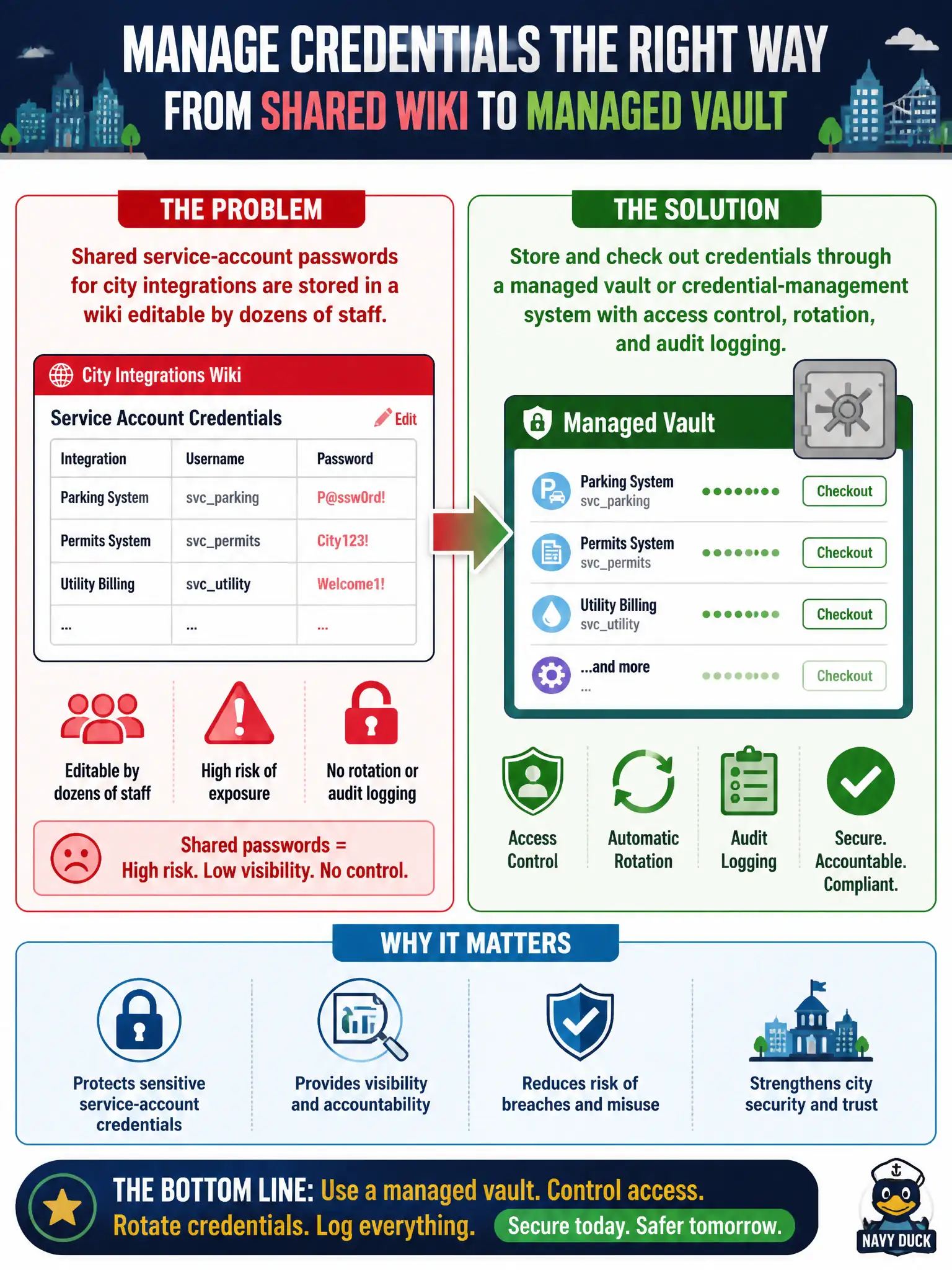 To Create an exciting colorful infographic that explains the concepts in the question: Question: Shared service-account passwords for city integrations are stored in a wiki editable by dozens of staff. What credential-management change is required? Correct Answer: Store and check out credentials through a managed vault or credential-management system with access control, rotation, and audit logging. Put EVERY visible label in double quotes. No people. No A/B/C/D letters. In one of the four corners put a little "Navy Duck".