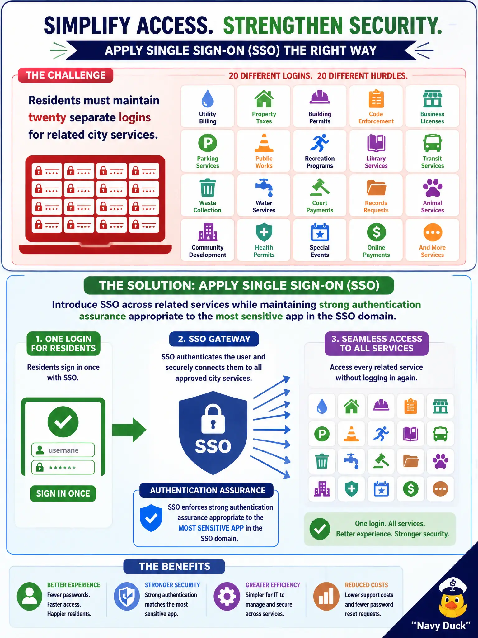 To Create an exciting colorful infographic that explains the concepts in the question: Question: Residents must maintain twenty separate logins for related city services. How should single sign-on be applied? Correct Answer: Introduce SSO across related services while maintaining strong authentication assurance appropriate to the most sensitive app in the SSO domain. Put EVERY visible label in double quotes. No people. No A/B/C/D letters. In one of the four corners put a little "Navy Duck".
