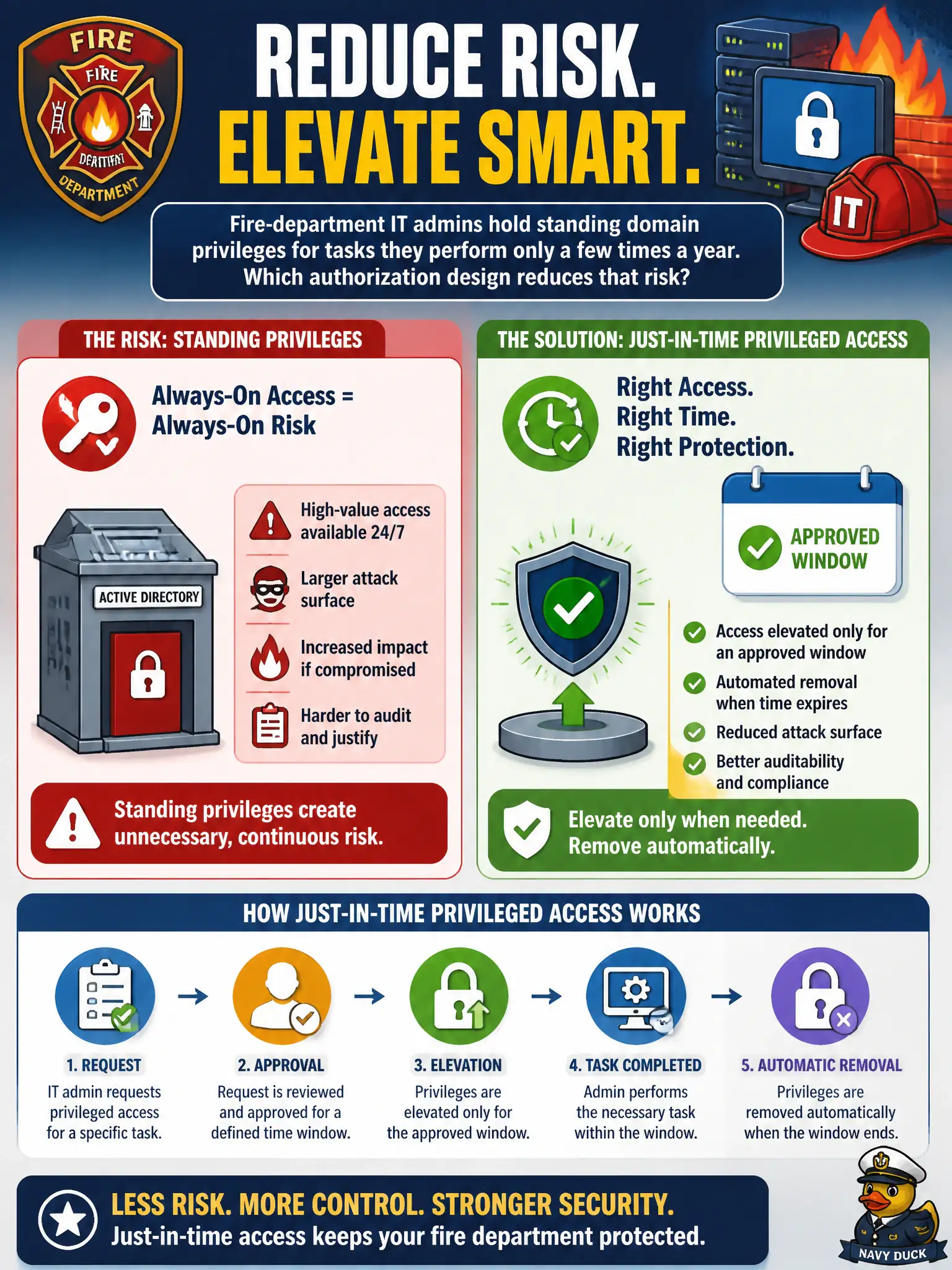 To Create an exciting colorful infographic that explains the concepts in the question: Question: Fire-department IT admins hold standing domain privileges for tasks they perform only a few times a year. Which authorization design reduces that risk? Correct Answer: Implement just-in-time privileged access that elevates rights only for an approved window, then removes them automatically. Put EVERY visible label in double quotes. No people. No A/B/C/D letters. In one of the four corners put a little "Navy Duck".
