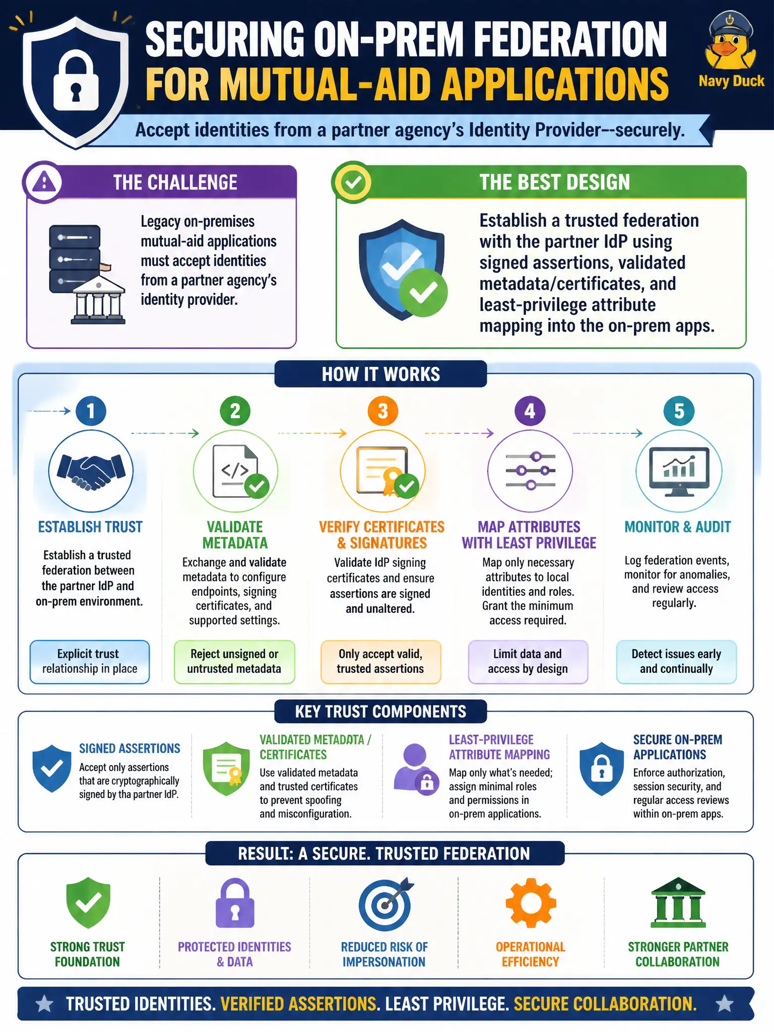 To Create an exciting colorful infographic that explains the concepts in the question: Question: Legacy on-premises mutual-aid applications must accept identities from a partner agency’s identity provider. Which design best secures that on-prem federation? Correct Answer: Establish a trusted federation with the partner IdP using signed assertions, validated metadata/certificates, and least-privilege attribute mapping into the on-prem apps. Put EVERY visible label in double quotes. No people. No A/B/C/D letters. In one of the four corners put a little "Navy Duck".