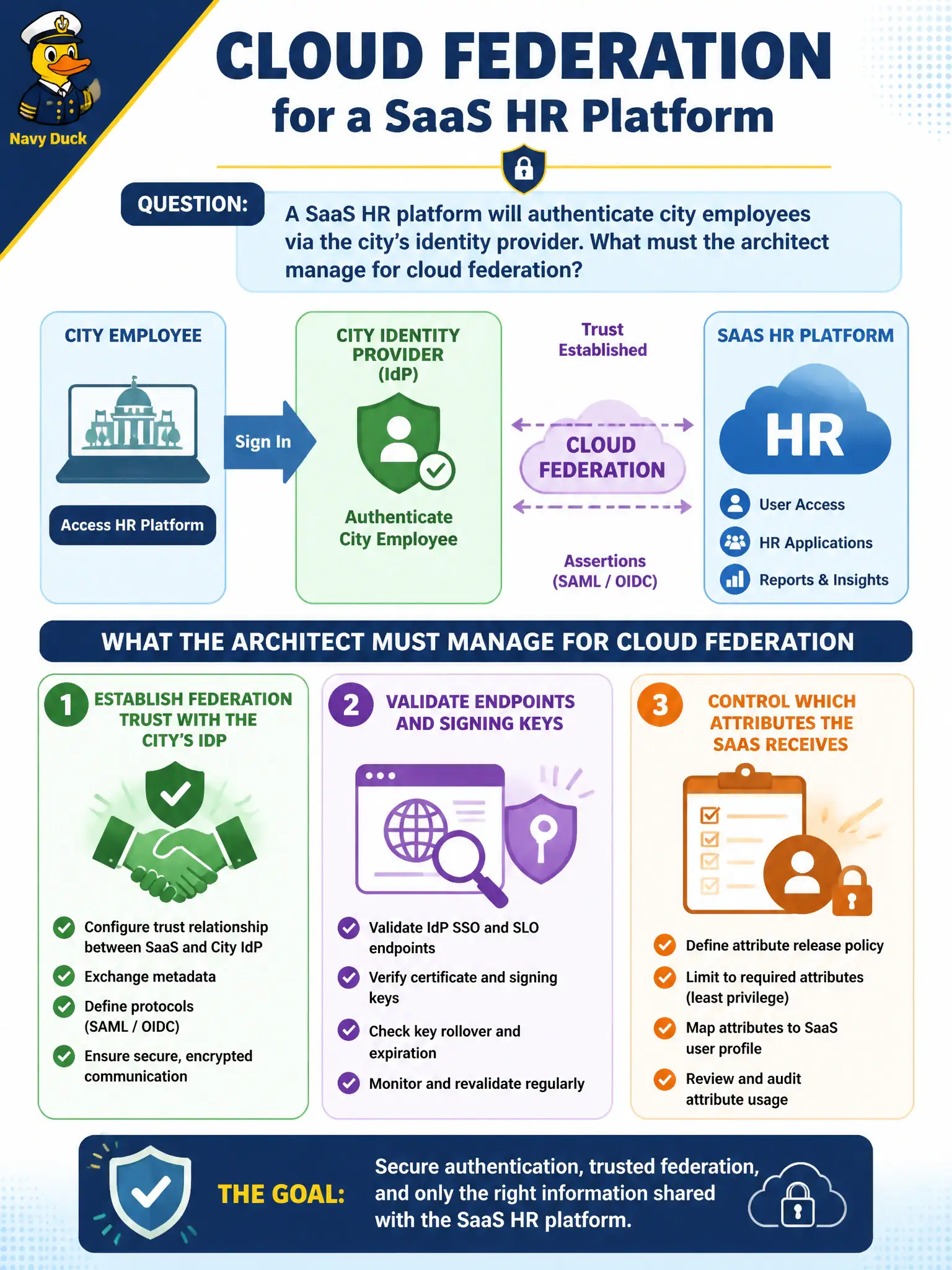 To Create an exciting colorful infographic that explains the concepts in the question: Question: A SaaS HR platform will authenticate city employees via the city’s identity provider. What must the architect manage for cloud federation? Correct Answer: Establish federation trust with the city’s IdP, validate endpoints and signing keys, and control which attributes the SaaS receives. Put EVERY visible label in double quotes. No people. No A/B/C/D letters. In one of the four corners put a little "Navy Duck".