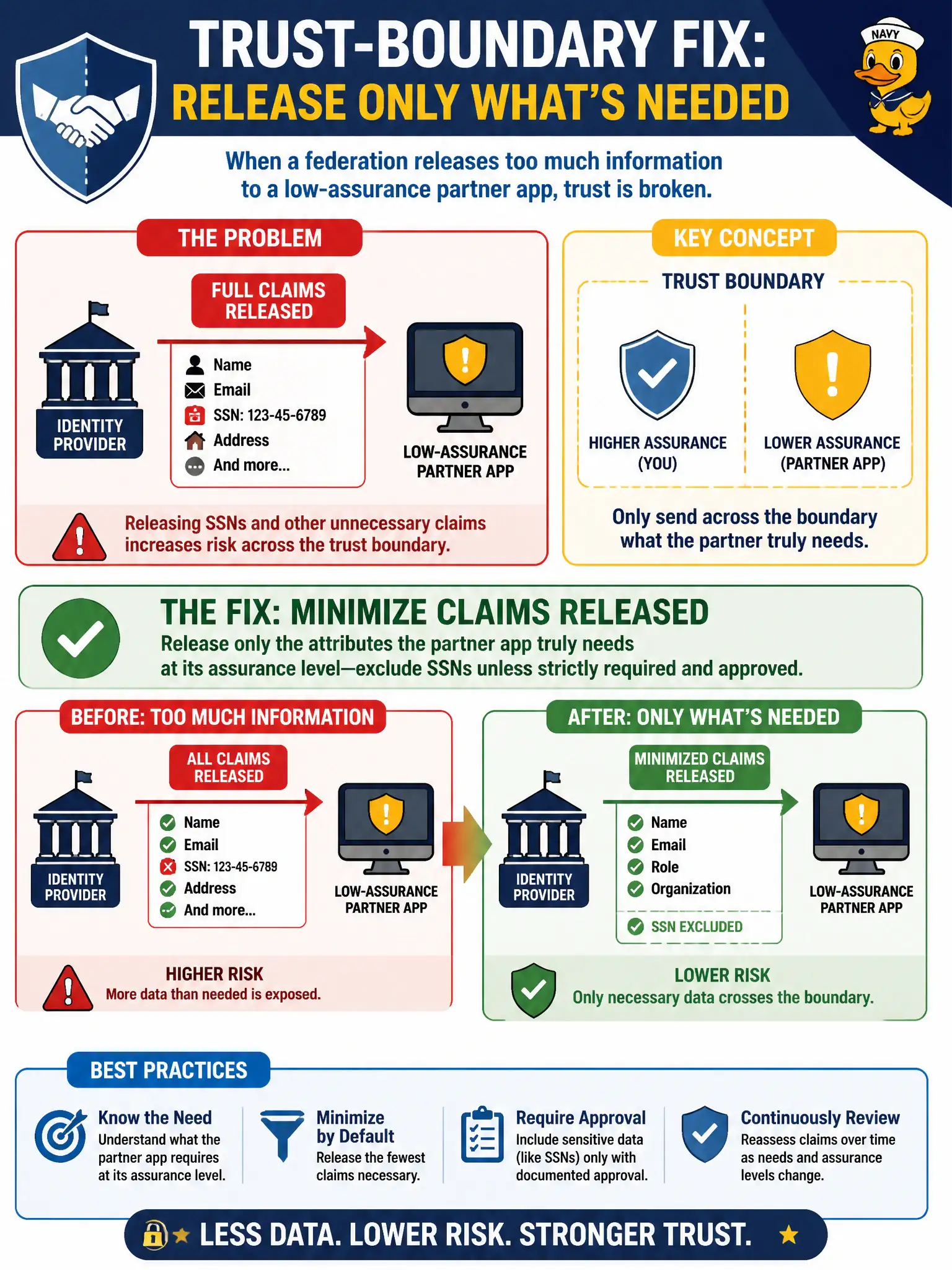 To Create an exciting colorful infographic that explains the concepts in the question: Question: Federation to a low-assurance partner app currently releases full Social Security numbers with every login. What trust-boundary fix is required? Correct Answer: Minimize claims released to only those attributes the partner app truly needs at its assurance level—exclude SSNs unless strictly required and approved. Put EVERY visible label in double quotes. No people. No A/B/C/D letters. In one of the four corners put a little "Navy Duck".