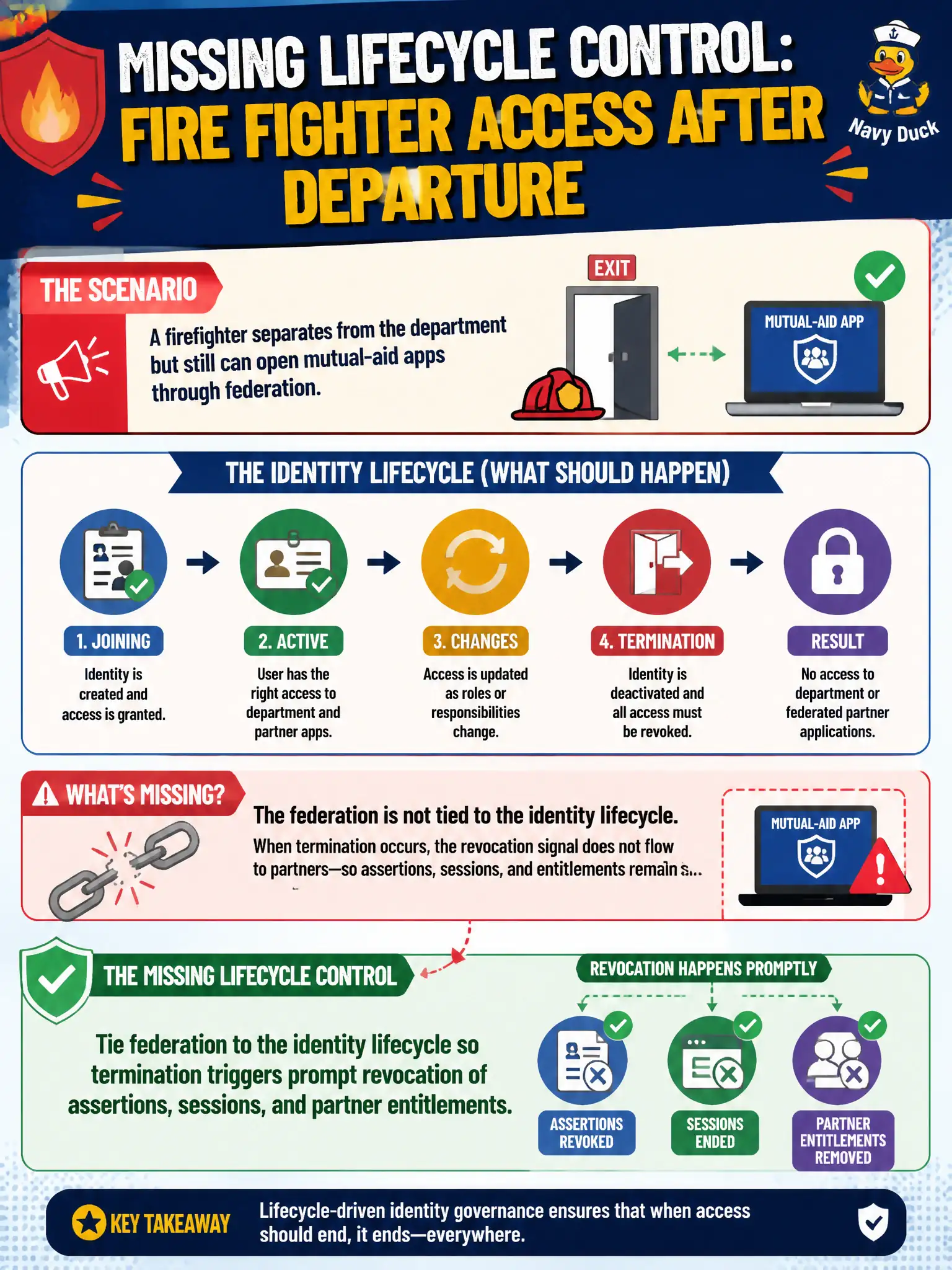 To Create an exciting colorful infographic that explains the concepts in the question: Question: A firefighter separates from the department but still can open mutual-aid apps through federation. What lifecycle control is missing? Correct Answer: Tie federation to the identity lifecycle so termination triggers prompt revocation of assertions, sessions, and partner entitlements. Put EVERY visible label in double quotes. No people. No A/B/C/D letters. In one of the four corners put a little "Navy Duck".