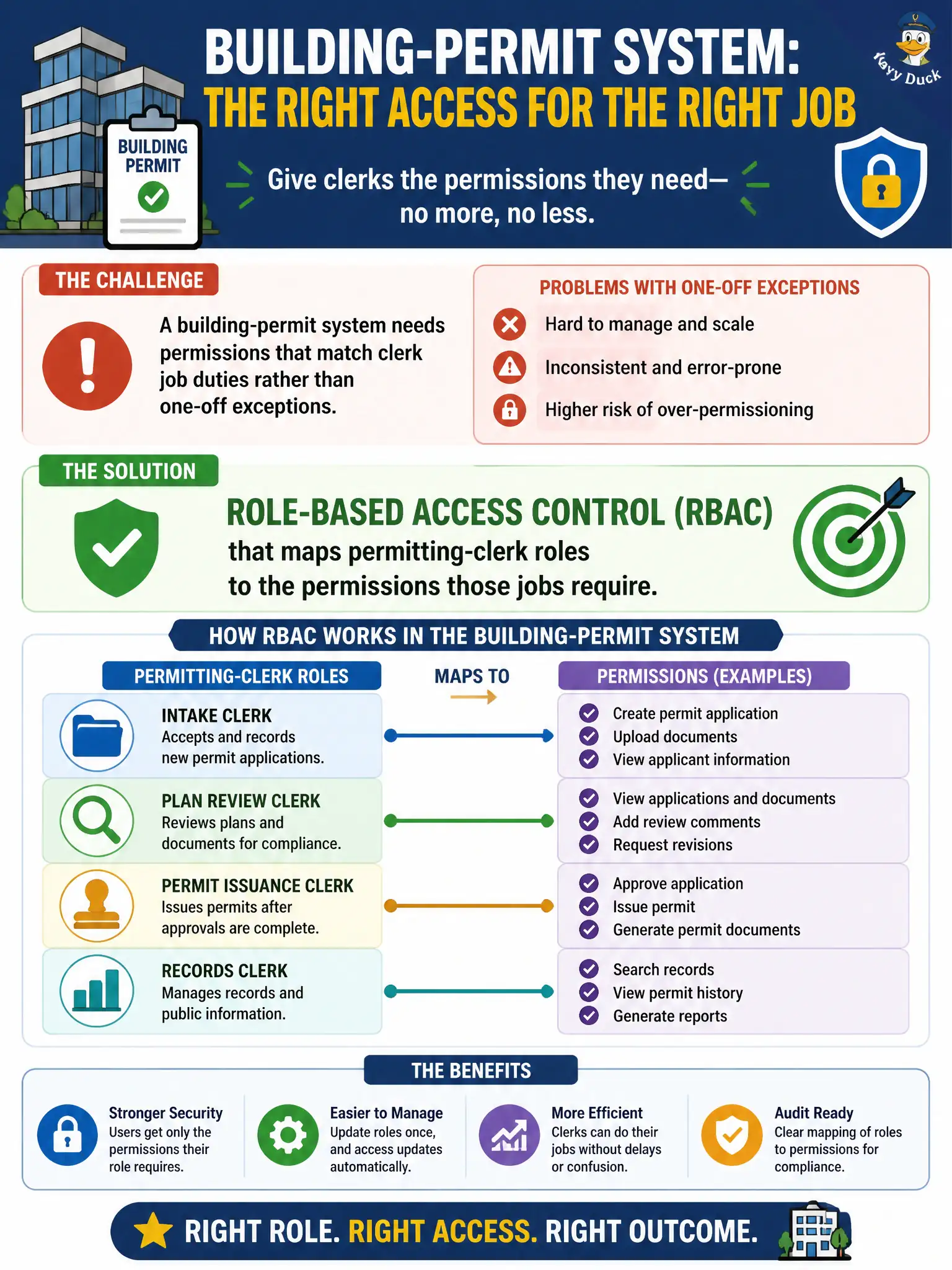 To Create an exciting colorful infographic that explains the concepts in the question: Question: A building-permit system needs permissions that match clerk job duties rather than one-off exceptions. Which authorization model should be implemented? Correct Answer: Role-based access control that maps permitting-clerk roles to the permissions those jobs require. Put EVERY visible label in double quotes. No people. No A/B/C/D letters. In one of the four corners put a little "Navy Duck".