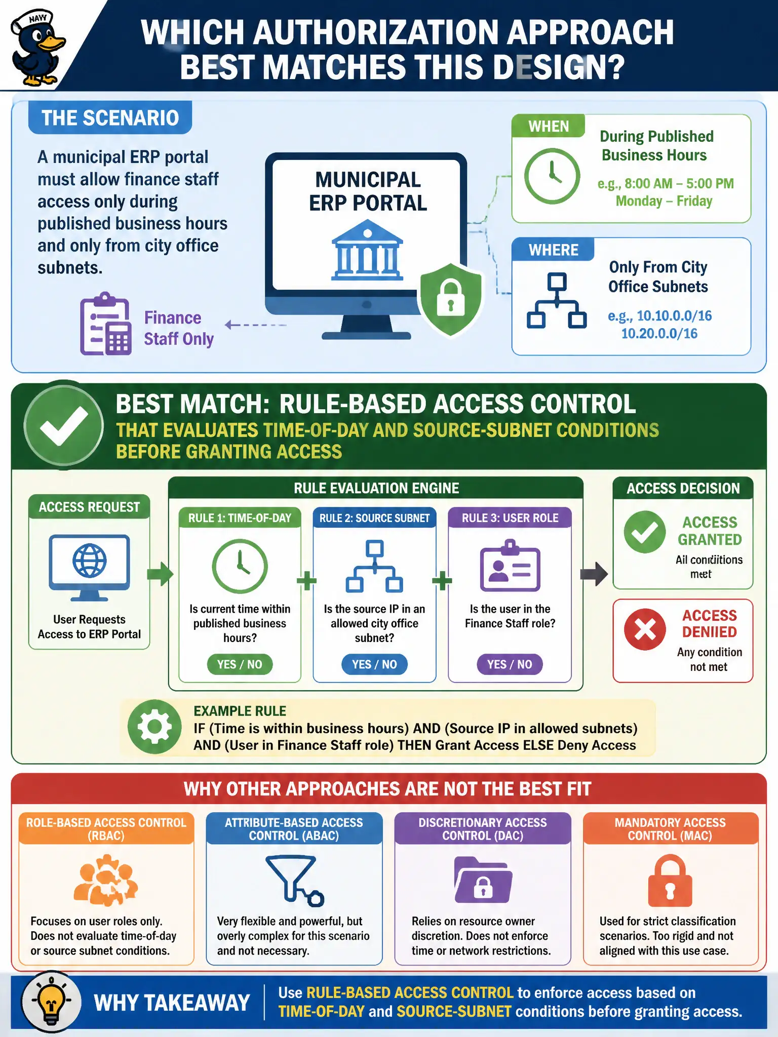 To Create an exciting colorful infographic that explains the concepts in the question: Question: A municipal ERP portal must allow finance staff access only during published business hours and only from city office subnets. Which authorization approach best matches that design? Correct Answer: Rule-based access control that evaluates time-of-day and source-subnet conditions before granting access Put EVERY visible label in double quotes. No people. No A/B/C/D letters. In one of the four corners put a little "Navy Duck".