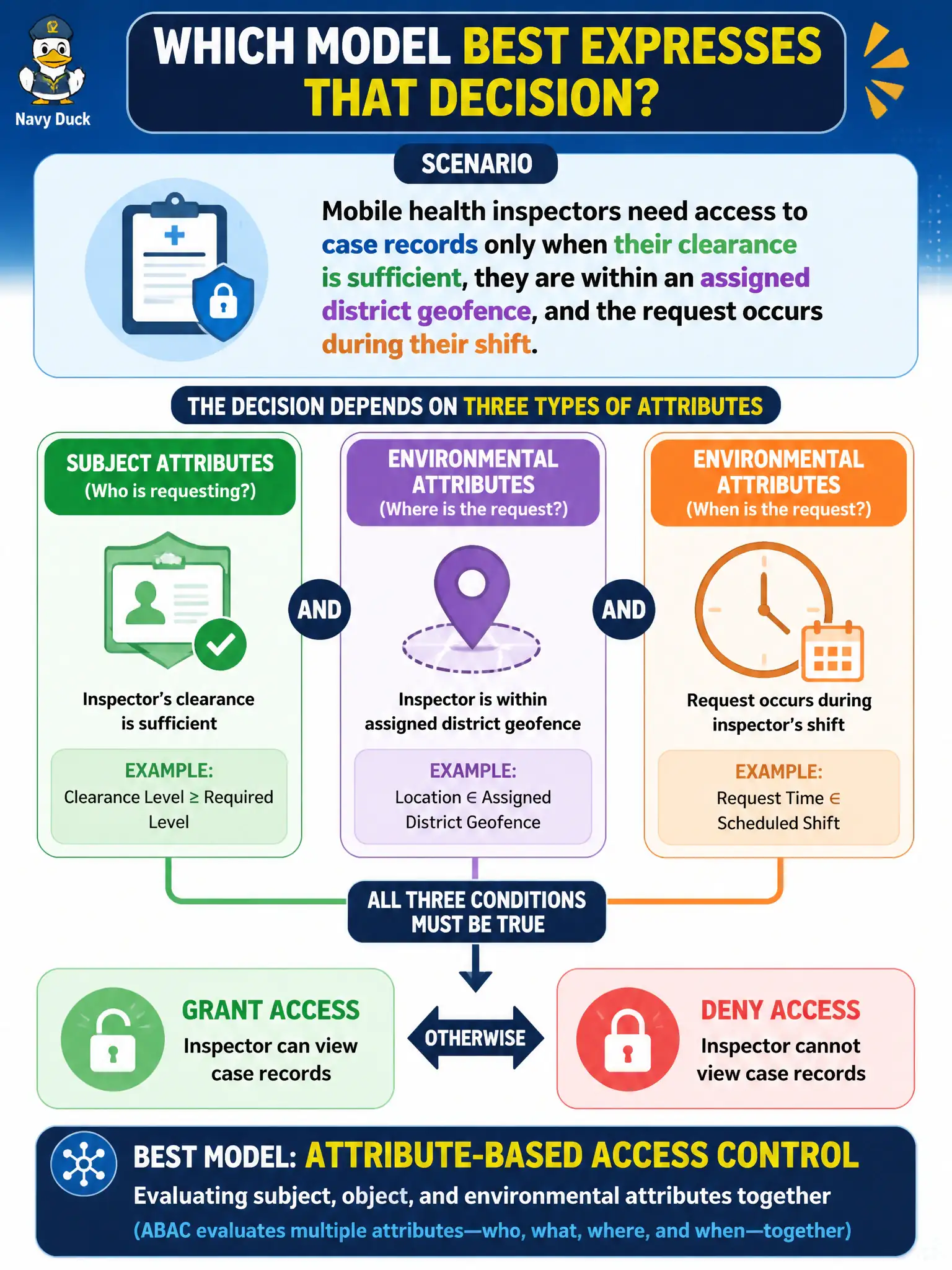 To Create an exciting colorful infographic that explains the concepts in the question: Question: Mobile health inspectors need access to case records only when their clearance is sufficient, they are within an assigned district geofence, and the request occurs during their shift. Which model best expresses that decision? Correct Answer: Attribute-based access control evaluating subject, object, and environmental attributes together Put EVERY visible label in double quotes. No people. No A/B/C/D letters. In one of the four corners put a little "Navy Duck".