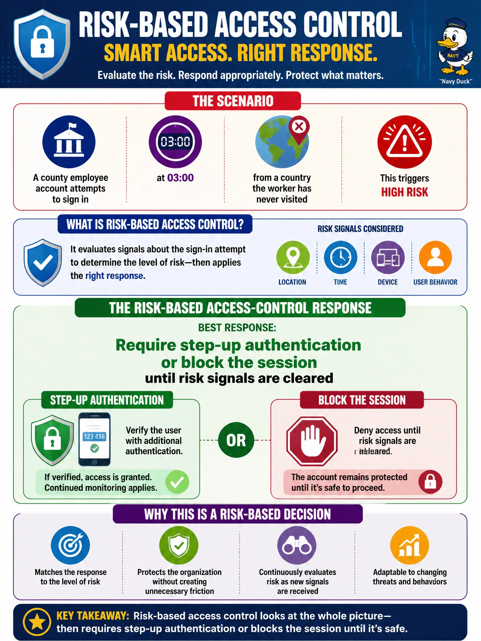 To Create an exciting colorful infographic that explains the concepts in the question: Question: A county employee account attempts to sign in at 03:00 from a country the worker has never visited. What access-control response best reflects a risk-based decision? Correct Answer: Require step-up authentication or block the session until risk signals are cleared Put EVERY visible label in double quotes. No people. No A/B/C/D letters. In one of the four corners put a little "Navy Duck".