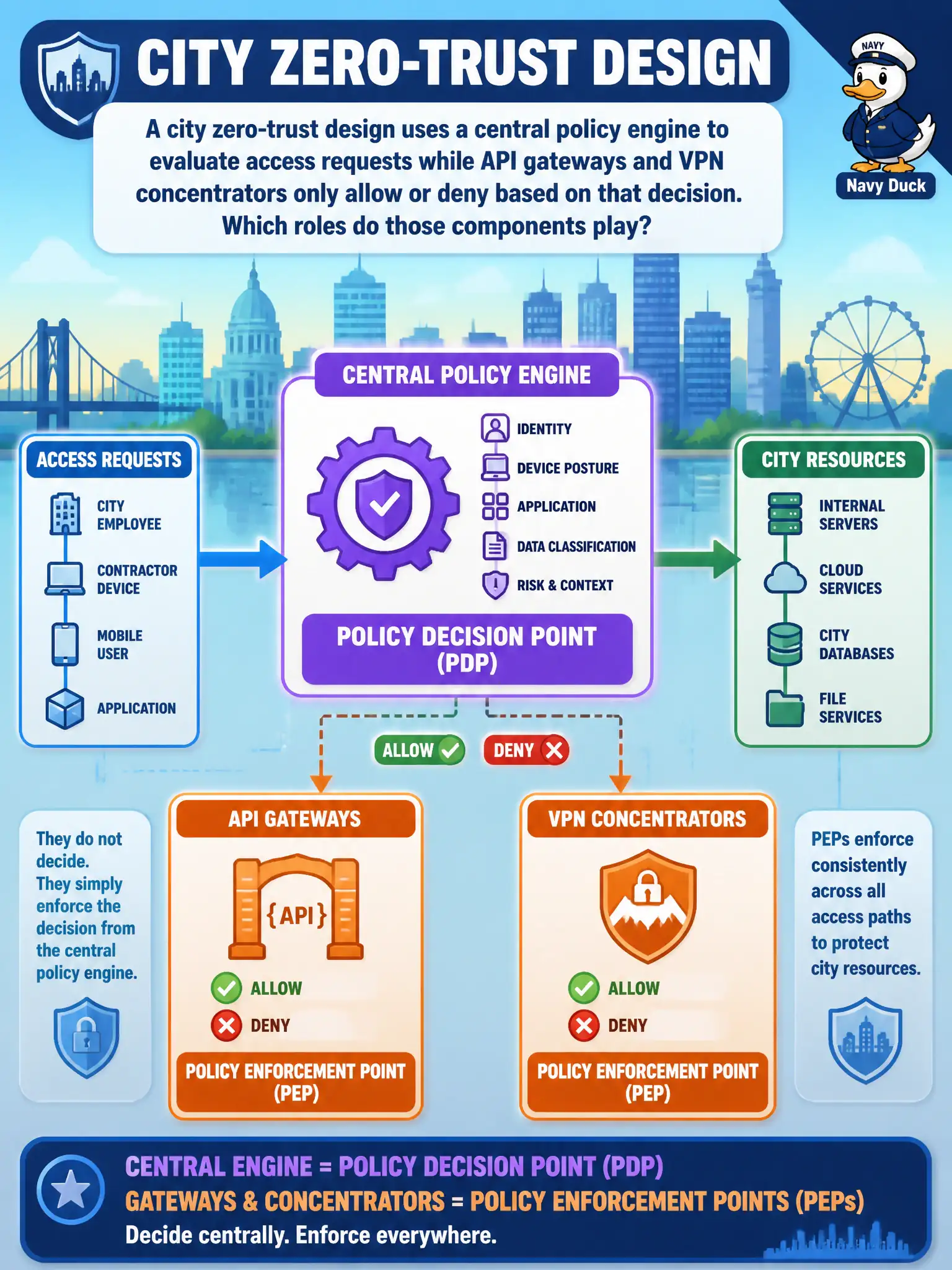 To Create an exciting colorful infographic that explains the concepts in the question: Question: A city zero-trust design uses a central policy engine to evaluate access requests while API gateways and VPN concentrators only allow or deny based on that decision. Which roles do those components play? Correct Answer: The central engine is the policy decision point (PDP); the gateways and concentrators are policy enforcement points (PEPs) Put EVERY visible label in double quotes. No people. No A/B/C/D letters. In one of the four corners put a little "Navy Duck".