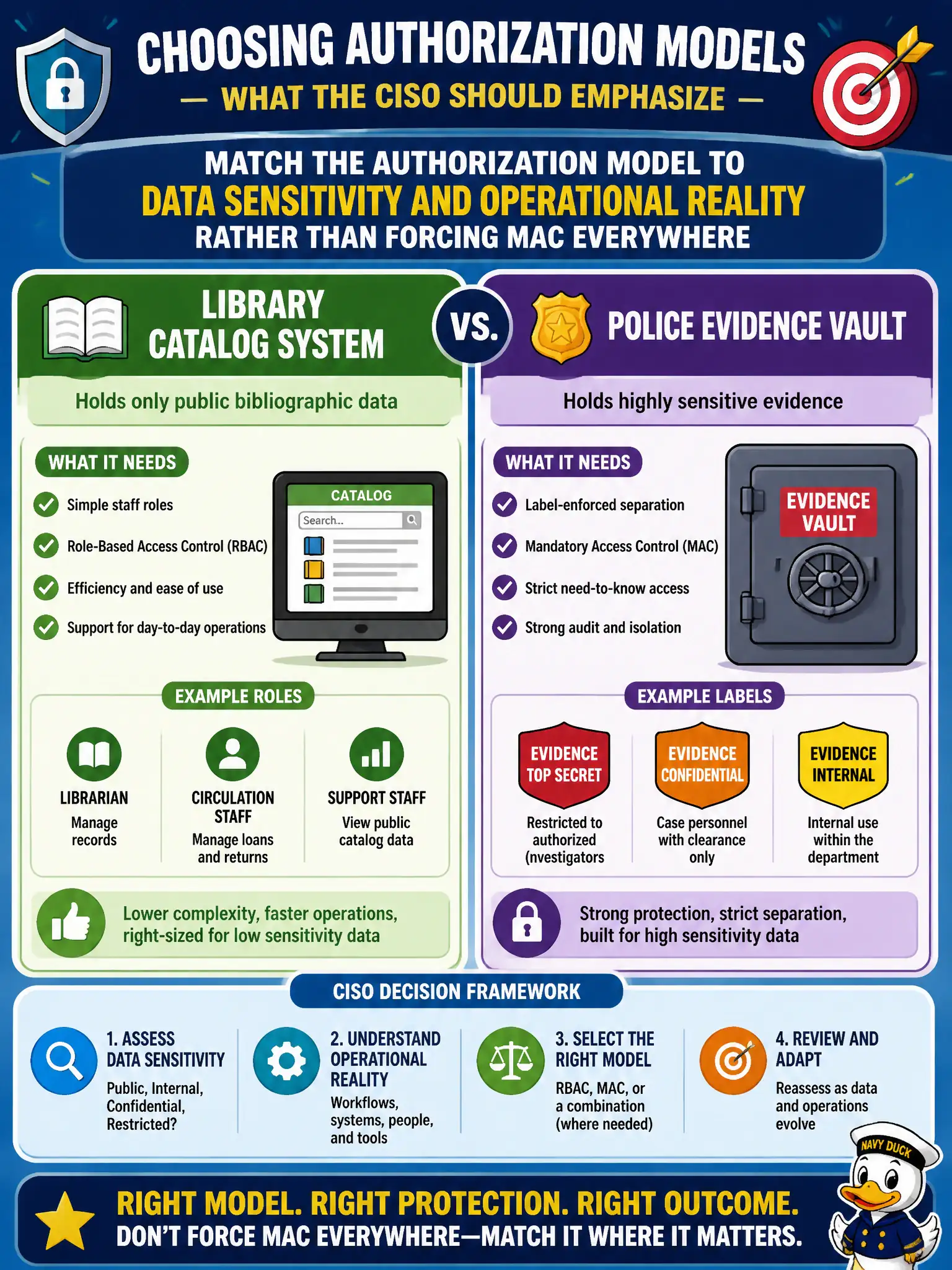 To Create an exciting colorful infographic that explains the concepts in the question: Question: A library catalog system holds only public bibliographic data and needs simple staff roles, while a police evidence vault needs label-enforced separation. What should the CISO emphasize when choosing authorization models? Correct Answer: Match the authorization model to data sensitivity and operational reality rather than forcing MAC everywhere Put EVERY visible label in double quotes. No people. No A/B/C/D letters. In one of the four corners put a little "Navy Duck".