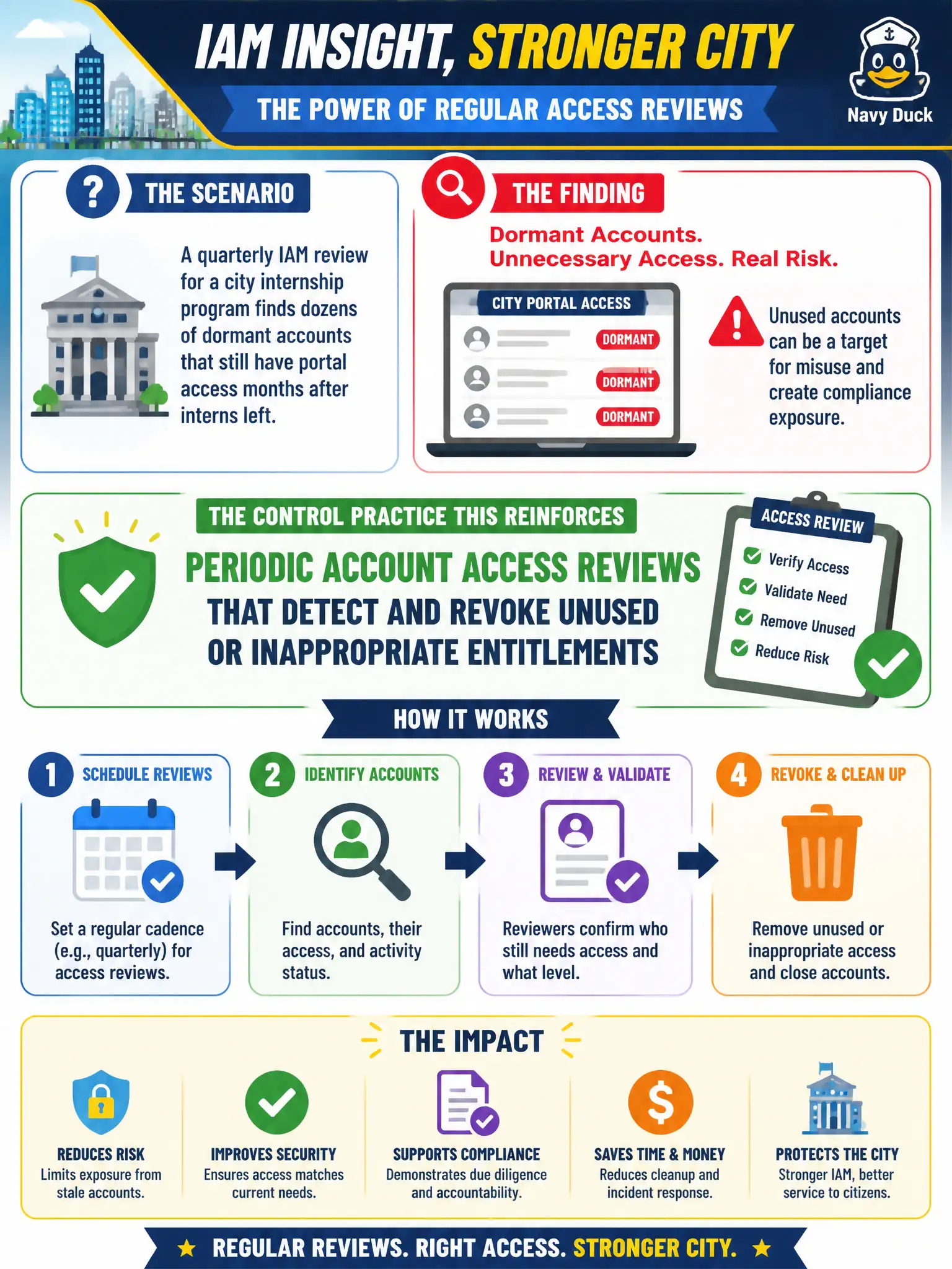 To Create an exciting colorful infographic that explains the concepts in the question: Question: A quarterly IAM review for a city internship program finds dozens of dormant accounts that still have portal access months after interns left. What control practice does this finding primarily reinforce? Correct Answer: Periodic account access reviews that detect and revoke unused or inappropriate entitlements Put EVERY visible label in double quotes. No people. No A/B/C/D letters. In one of the four corners put a little "Navy Duck".