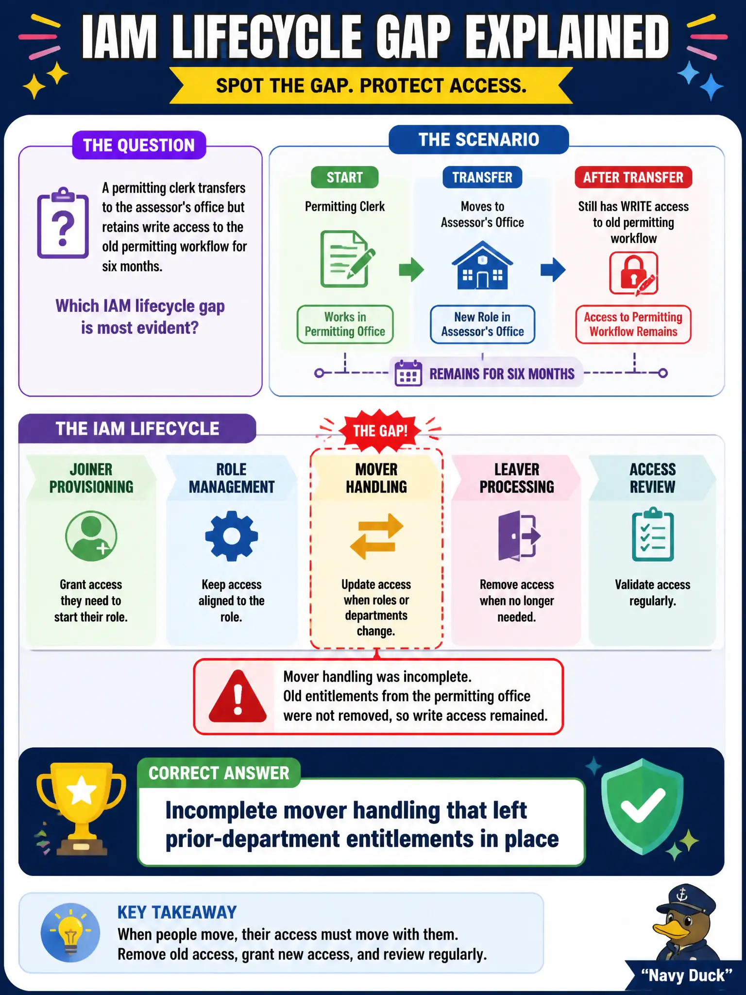 To Create an exciting colorful infographic that explains the concepts in the question: Question: A permitting clerk transfers to the assessor's office but retains write access to the old permitting workflow for six months. Which IAM lifecycle gap is most evident? Correct Answer: Incomplete mover handling that left prior-department entitlements in place Put EVERY visible label in double quotes. No people. No A/B/C/D letters. In one of the four corners put a little "Navy Duck".