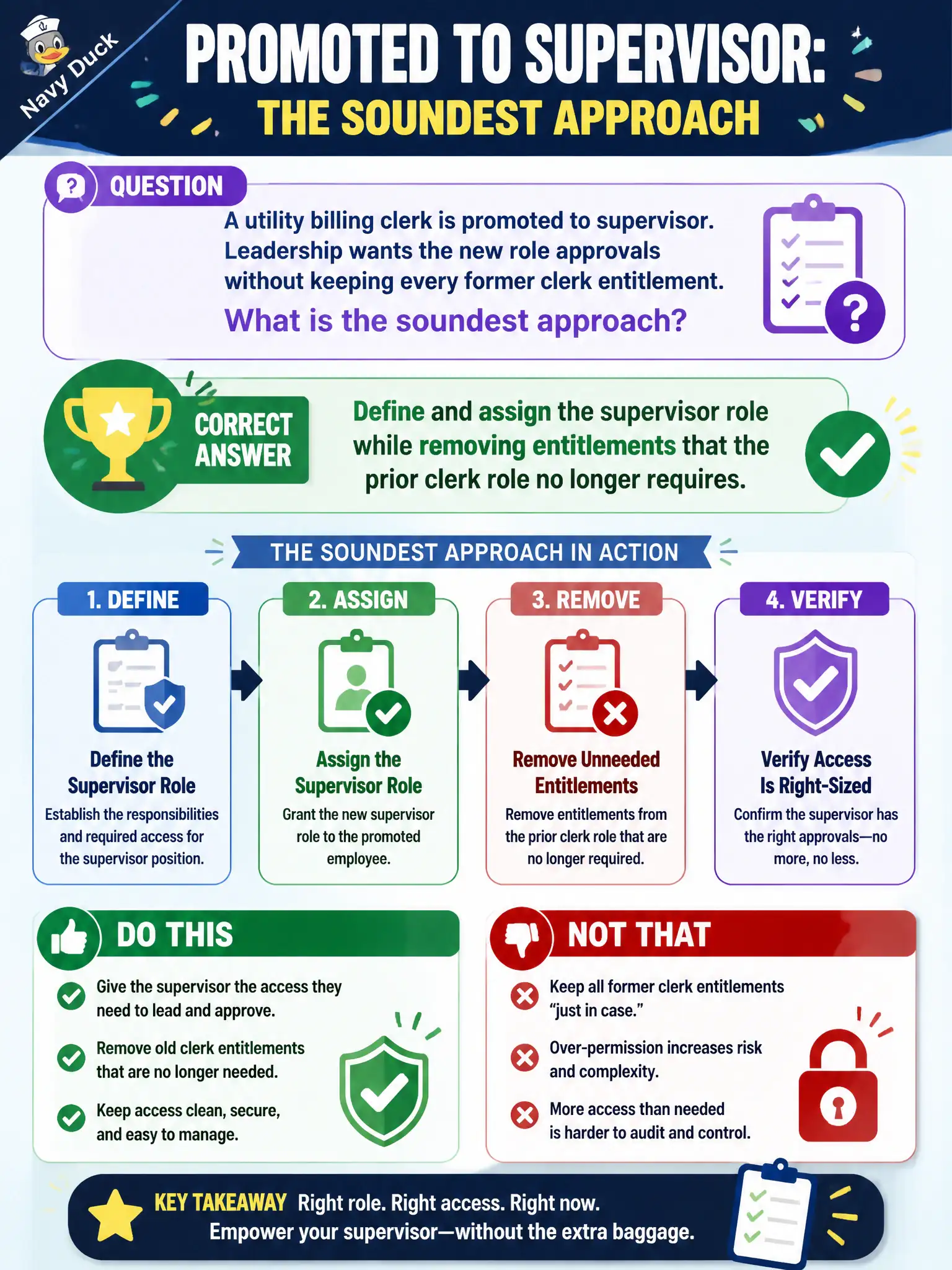 To Create an exciting colorful infographic that explains the concepts in the question: Question: A utility billing clerk is promoted to supervisor. Leadership wants the new role approvals without keeping every former clerk entitlement. What is the soundest approach? Correct Answer: Define and assign the supervisor role while removing entitlements that the prior clerk role no longer requires Put EVERY visible label in double quotes. No people. No A/B/C/D letters. In one of the four corners put a little "Navy Duck".
