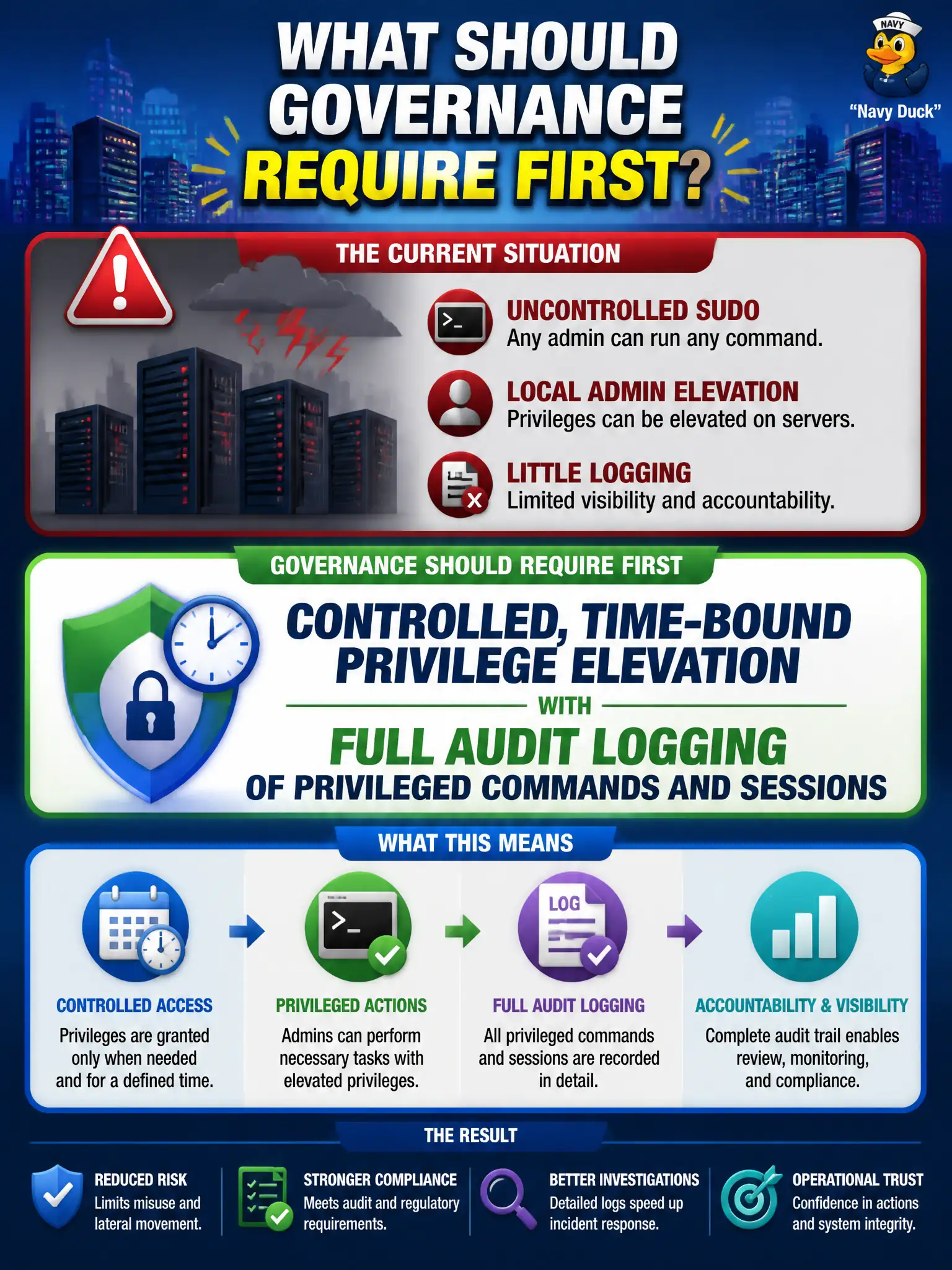 To Create an exciting colorful infographic that explains the concepts in the question: Question: Server admins on the city virtualization cluster use uncontrolled sudo and local admin elevation with little logging. What should governance require first? Correct Answer: Controlled, time-bound privilege elevation with full audit logging of privileged commands and sessions Put EVERY visible label in double quotes. No people. No A/B/C/D letters. In one of the four corners put a little "Navy Duck".