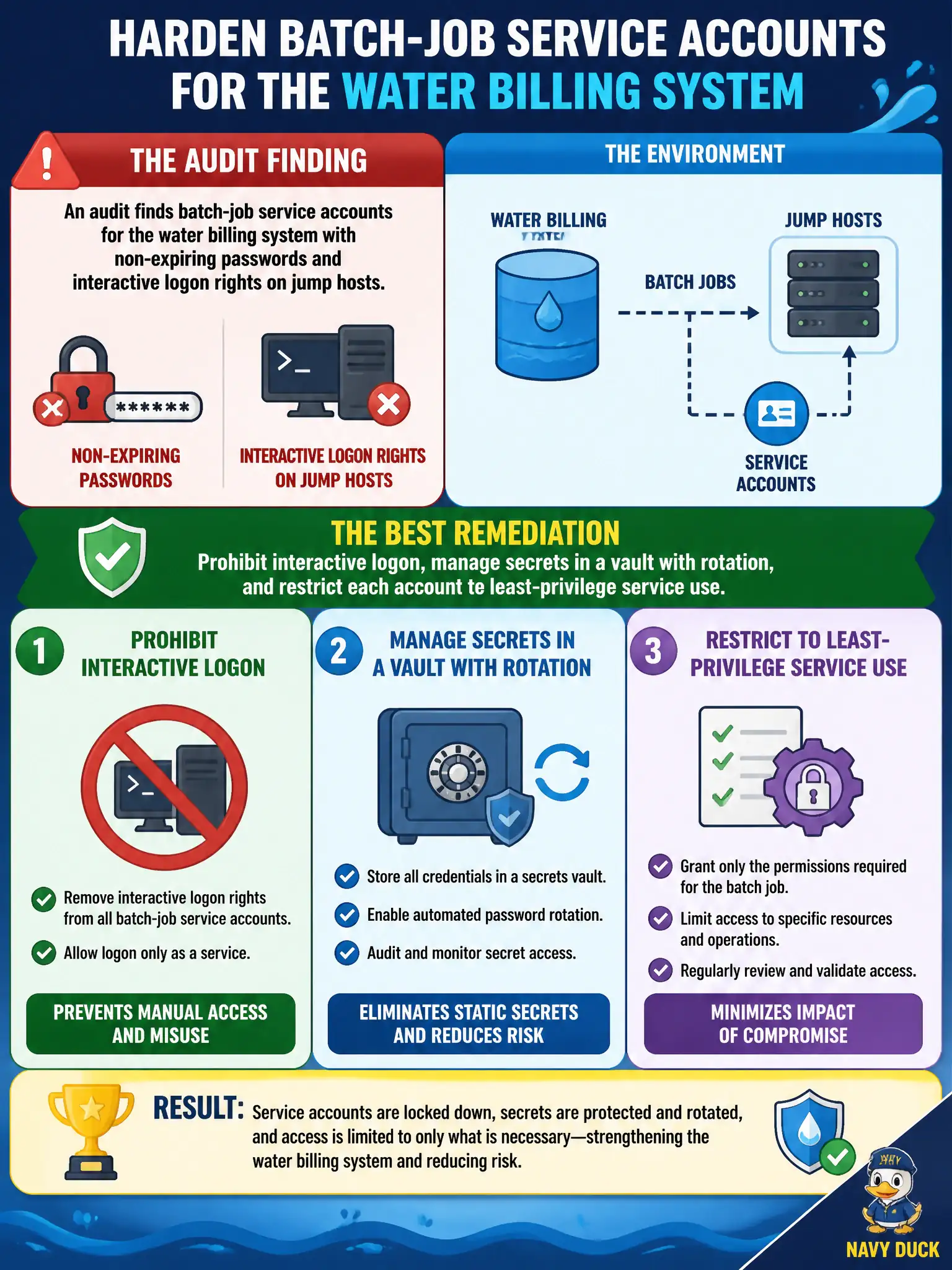 To Create an exciting colorful infographic that explains the concepts in the question: Question: An audit finds batch-job service accounts for the water billing system with non-expiring passwords and interactive logon rights on jump hosts. Which remediation best hardens those accounts? Correct Answer: Prohibit interactive logon, manage secrets in a vault with rotation, and restrict each account to least-privilege service use Put EVERY visible label in double quotes. No people. No A/B/C/D letters. In one of the four corners put a little "Navy Duck".