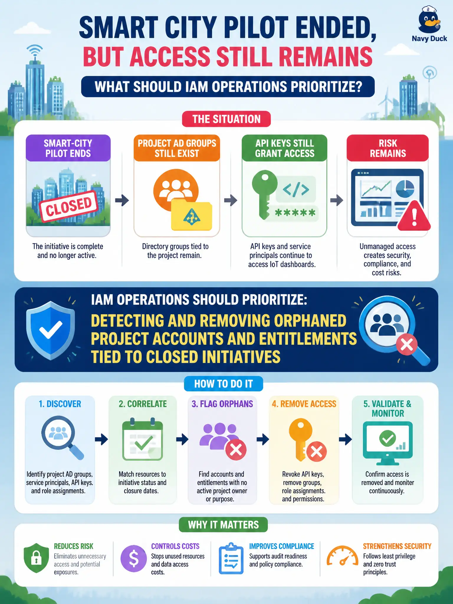 To Create an exciting colorful infographic that explains the concepts in the question: Question: A smart-city pilot ends, yet project AD groups and API keys still grant access to IoT dashboards. What should IAM operations prioritize? Correct Answer: Detecting and removing orphaned project accounts and entitlements tied to closed initiatives Put EVERY visible label in double quotes. No people. No A/B/C/D letters. In one of the four corners put a little "Navy Duck".