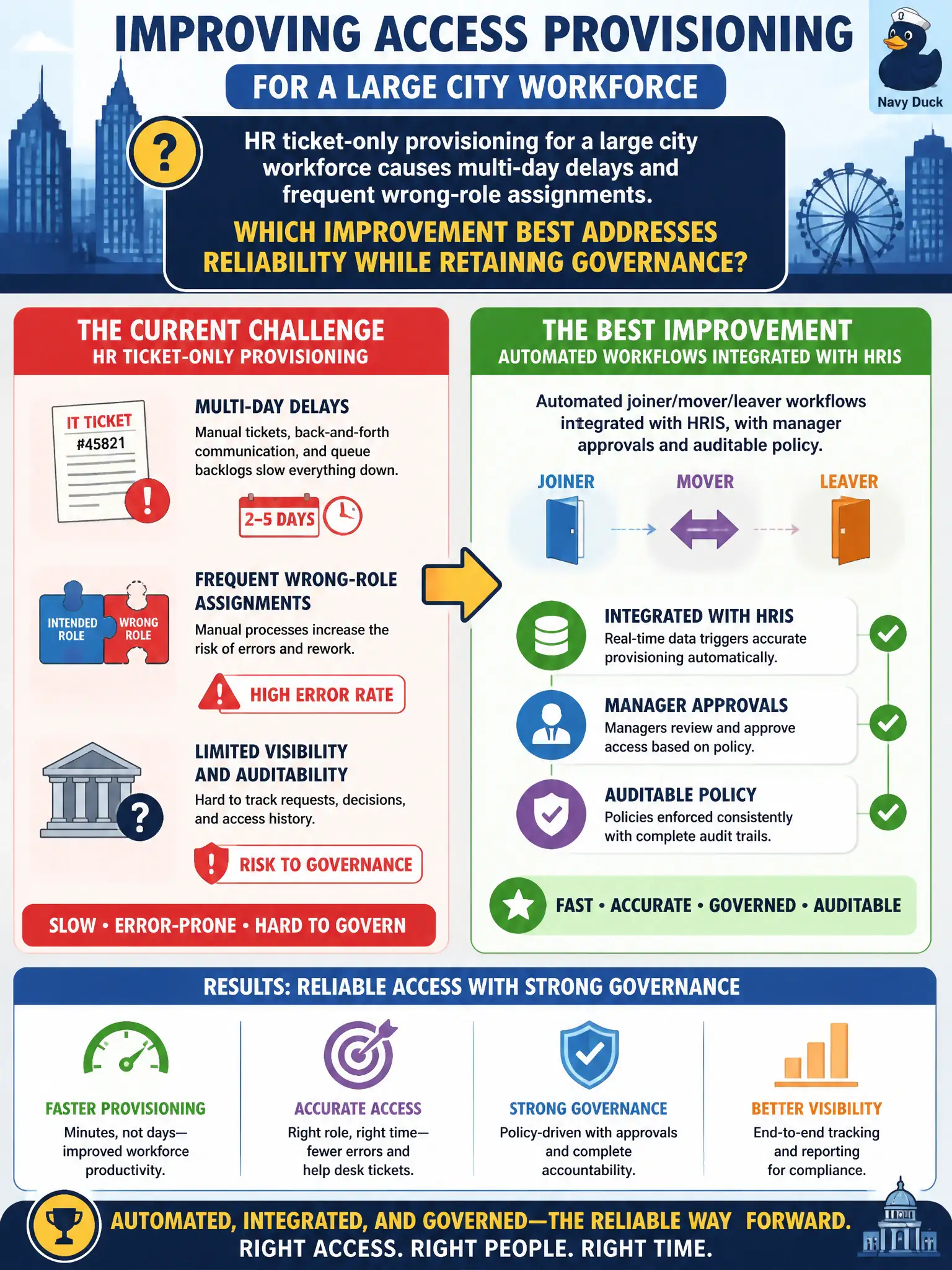 To Create an exciting colorful infographic that explains the concepts in the question: Question: HR ticket-only provisioning for a large city workforce causes multi-day delays and frequent wrong-role assignments. Which improvement best addresses reliability while retaining governance? Correct Answer: Automated joiner/mover/leaver workflows integrated with HRIS, with manager approvals and auditable policy Put EVERY visible label in double quotes. No people. No A/B/C/D letters. In one of the four corners put a little "Navy Duck".