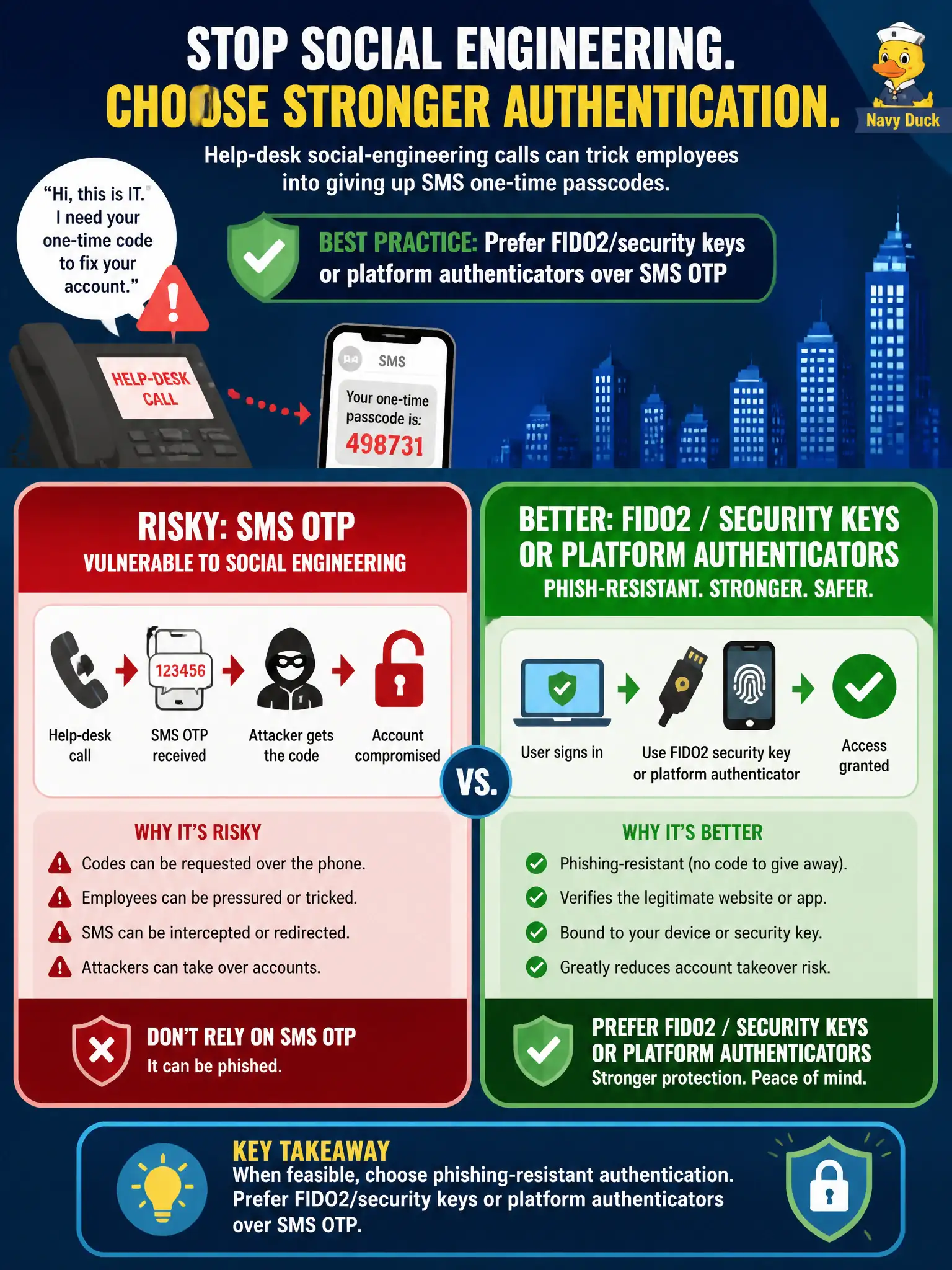 To Create an exciting colorful infographic that explains the concepts in the question: Question: Help-desk phishing calls successfully harvest SMS one-time passcodes from city employees. Which authentication direction best reduces that risk where feasible? Correct Answer: Prefer phishing-resistant factors such as FIDO2/security keys or platform authenticators over SMS OTP Put EVERY visible label in double quotes. No people. No A/B/C/D letters. In one of the four corners put a little "Navy Duck".
