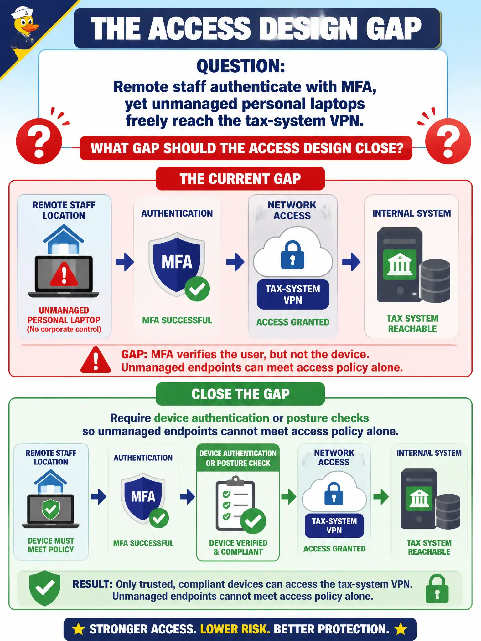 To Create an exciting colorful infographic that explains the concepts in the question: Question: Remote staff authenticate with MFA, yet unmanaged personal laptops freely reach the tax-system VPN. What gap should the access design close? Correct Answer: Require device authentication or posture checks so unmanaged endpoints cannot meet access policy alone Put EVERY visible label in double quotes. No people. No A/B/C/D letters. In one of the four corners put a little "Navy Duck".