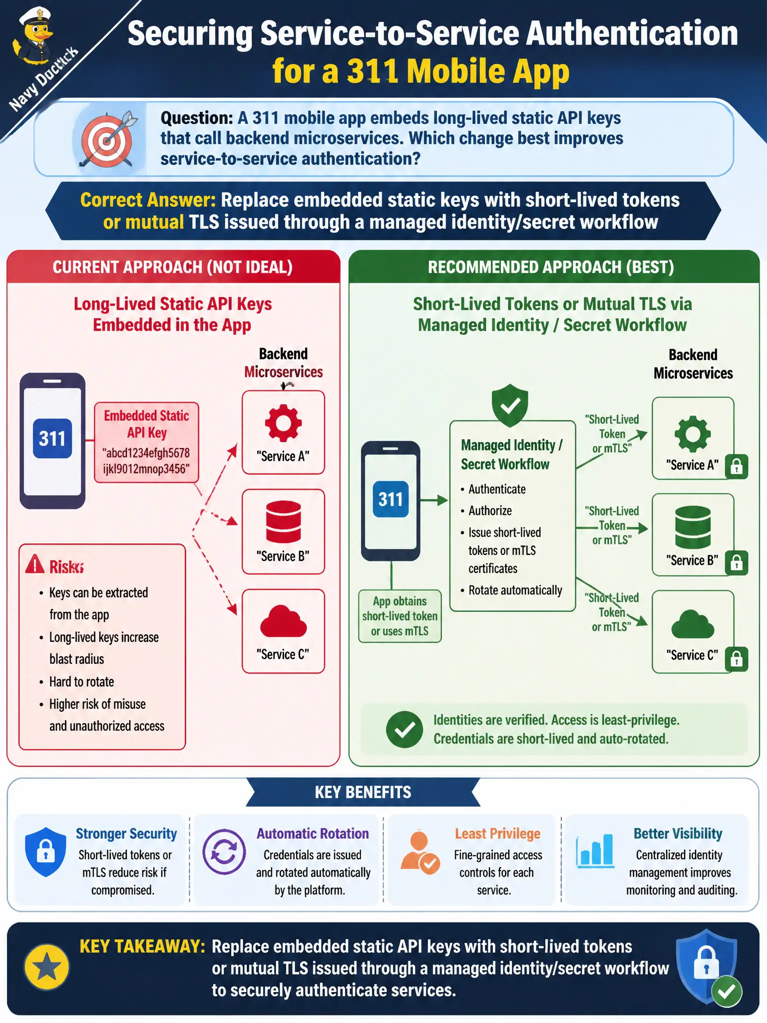 To Create an exciting colorful infographic that explains the concepts in the question: Question: A 311 mobile app embeds long-lived static API keys that call backend microservices. Which change best improves service-to-service authentication? Correct Answer: Replace embedded static keys with short-lived tokens or mutual TLS issued through a managed identity/secret workflow Put EVERY visible label in double quotes. No people. No A/B/C/D letters. In one of the four corners put a little "Navy Duck".