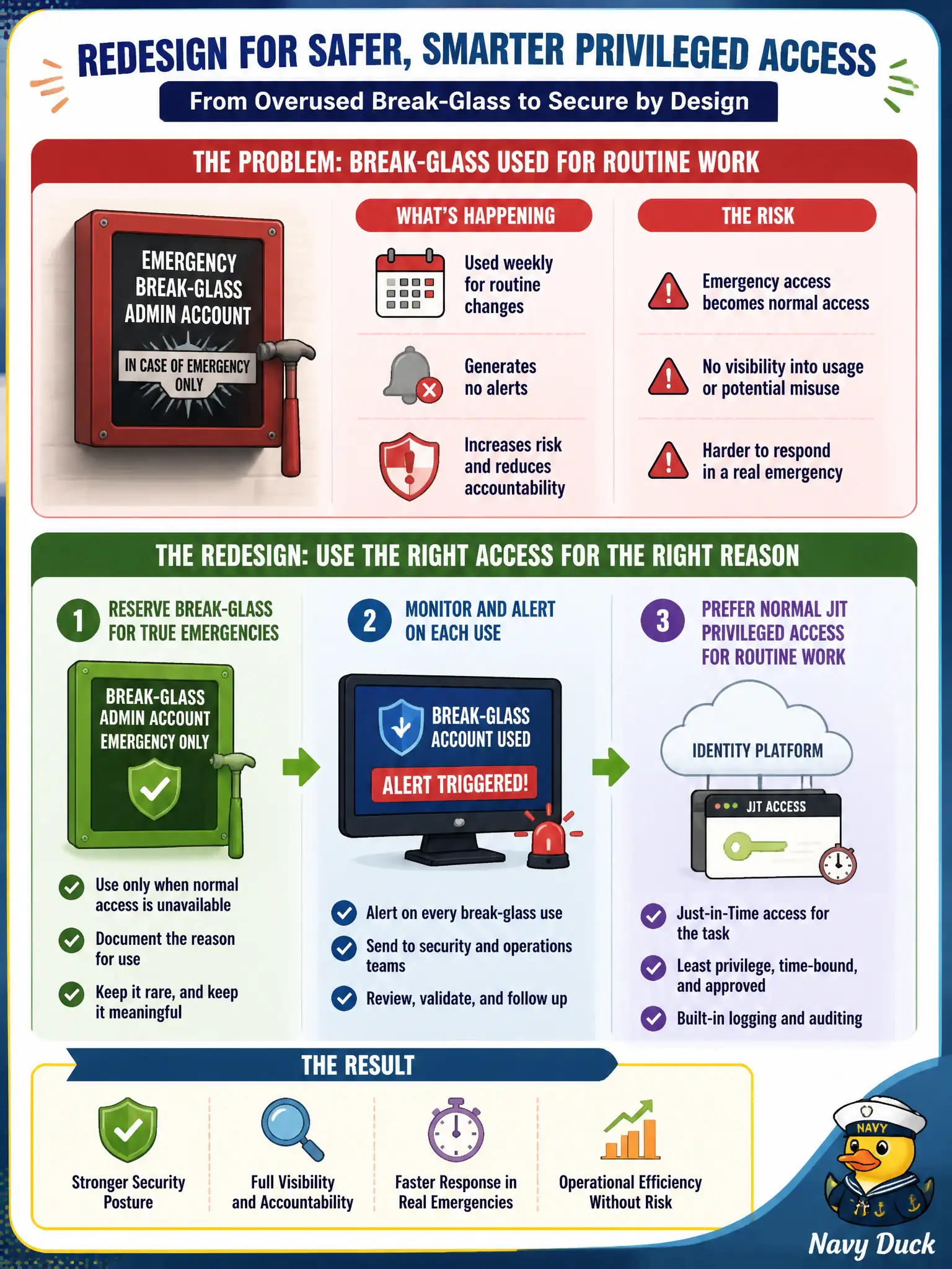To Create an exciting colorful infographic that explains the concepts in the question: Question: Emergency break-glass admin accounts for the city identity platform are used weekly for routine changes and generate no alerts. What redesign is most appropriate? Correct Answer: Reserve break-glass for true emergencies, monitor and alert on each use, and prefer normal JIT privileged access for routine work Put EVERY visible label in double quotes. No people. No A/B/C/D letters. In one of the four corners put a little "Navy Duck".