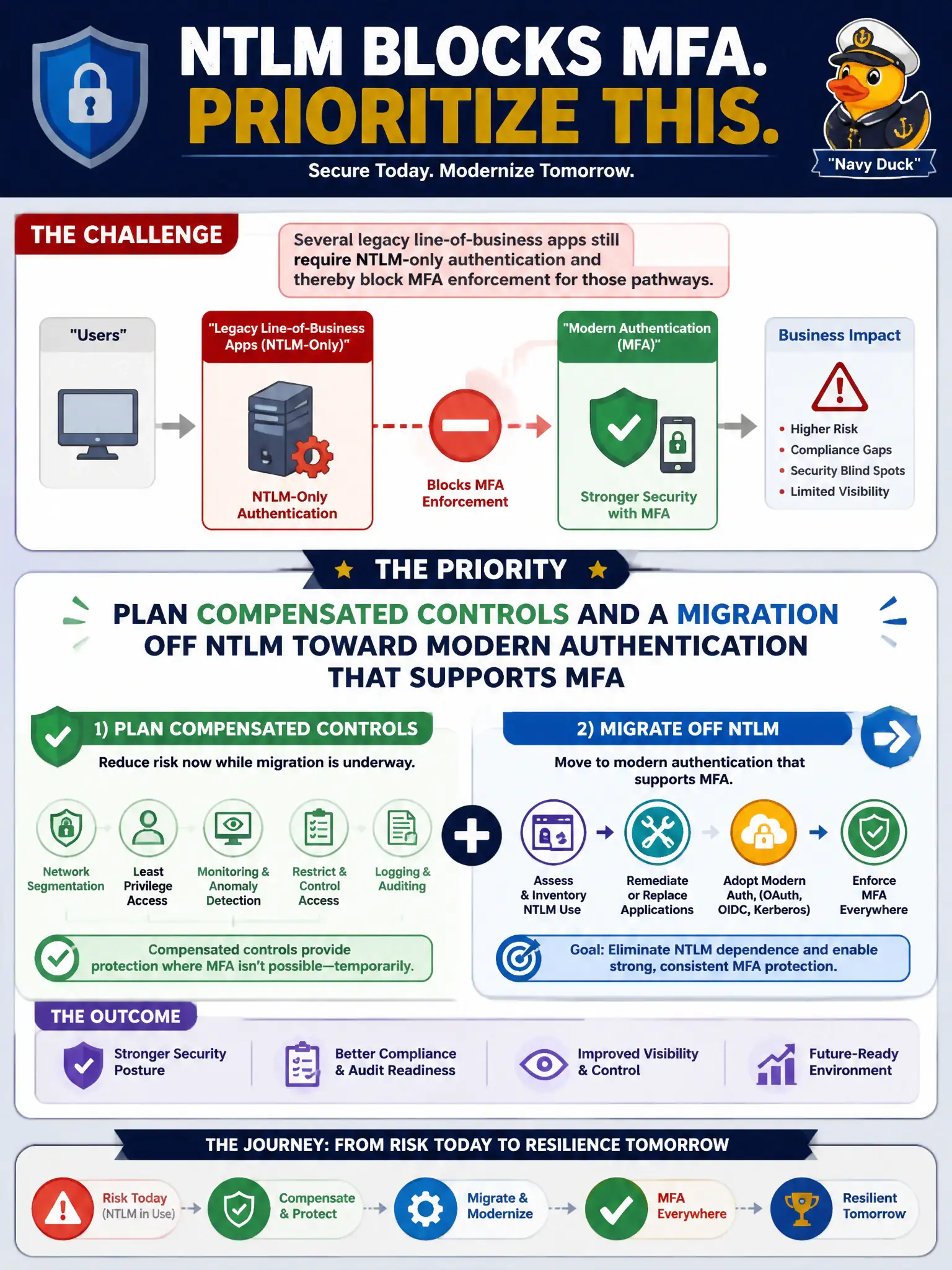To Create an exciting colorful infographic that explains the concepts in the question: Question: Several legacy line-of-business apps still require NTLM-only authentication and thereby block MFA enforcement for those pathways. What should the security program prioritize? Correct Answer: Plan compensated controls and a migration off NTLM toward modern authentication that supports MFA Put EVERY visible label in double quotes. No people. No A/B/C/D letters. In one of the four corners put a little "Navy Duck".