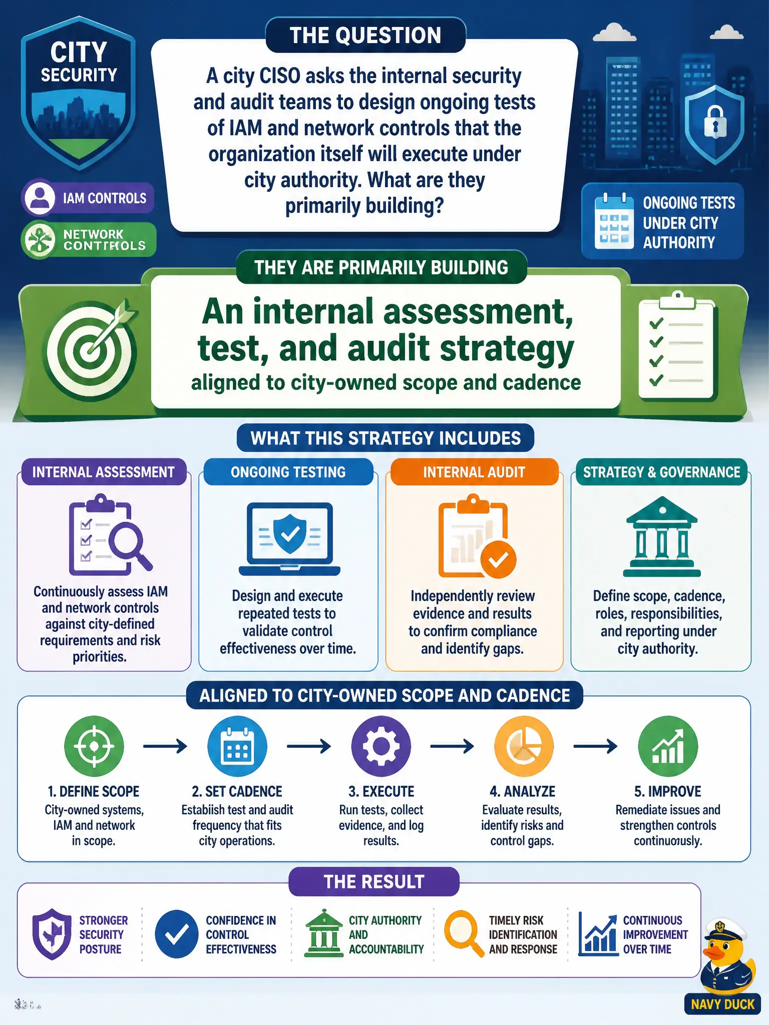 To Create an exciting colorful infographic that explains the concepts in the question: Question: A city CISO asks the internal security and audit teams to design ongoing tests of IAM and network controls that the organization itself will execute under city authority. What are they primarily building? Correct Answer: An internal assessment, test, and audit strategy aligned to city-owned scope and cadence Put EVERY visible label in double quotes. No people. No A/B/C/D letters. In one of the four corners put a little "Navy Duck".