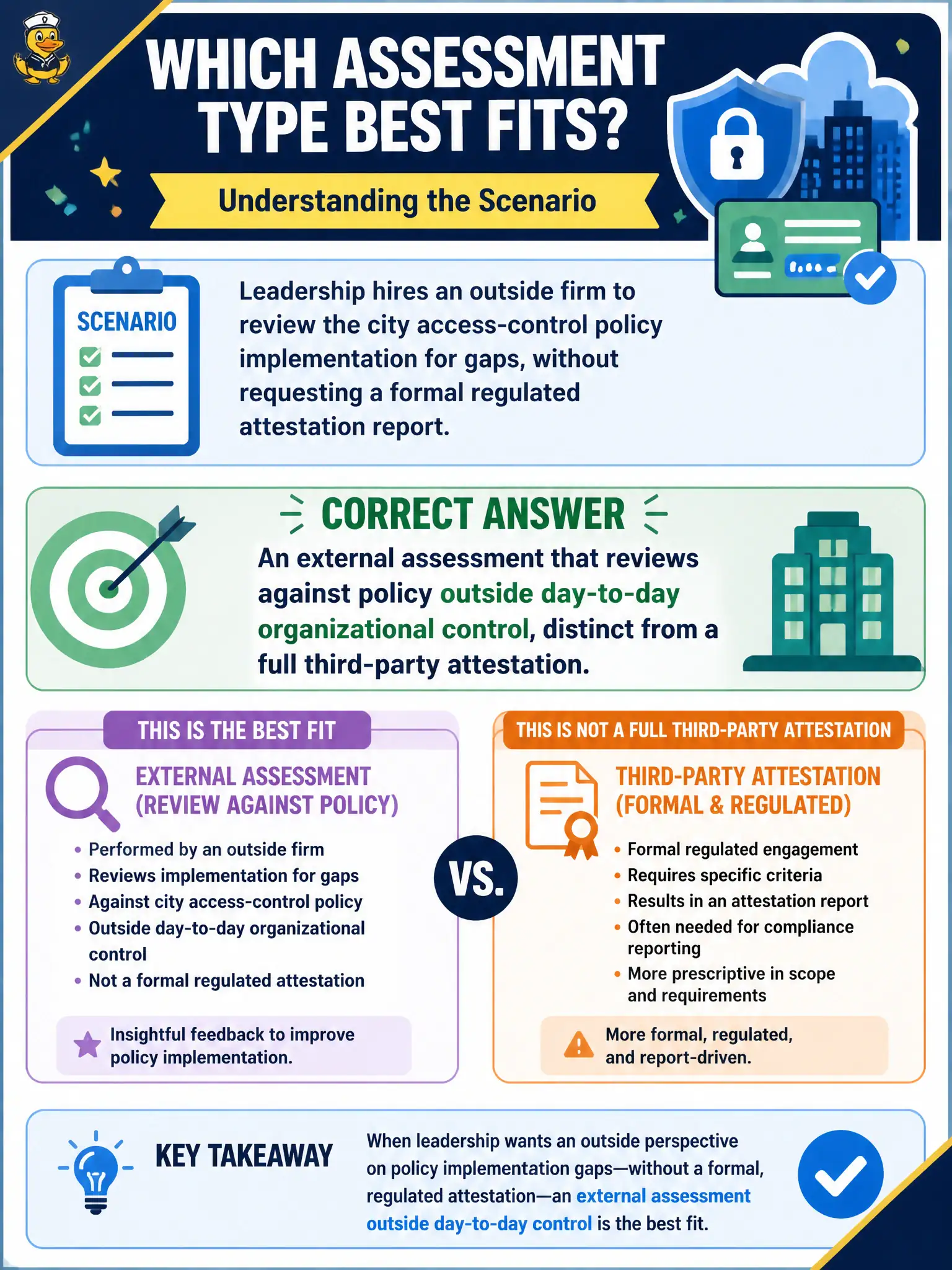 To Create an exciting colorful infographic that explains the concepts in the question: Question: Leadership hires an outside firm to review the city access-control policy implementation for gaps, without requesting a formal regulated attestation report. Which assessment type best fits? Correct Answer: An external assessment that reviews against policy outside day-to-day organizational control, distinct from a full third-party attestation Put EVERY visible label in double quotes. No people. No A/B/C/D letters. In one of the four corners put a little "Navy Duck".