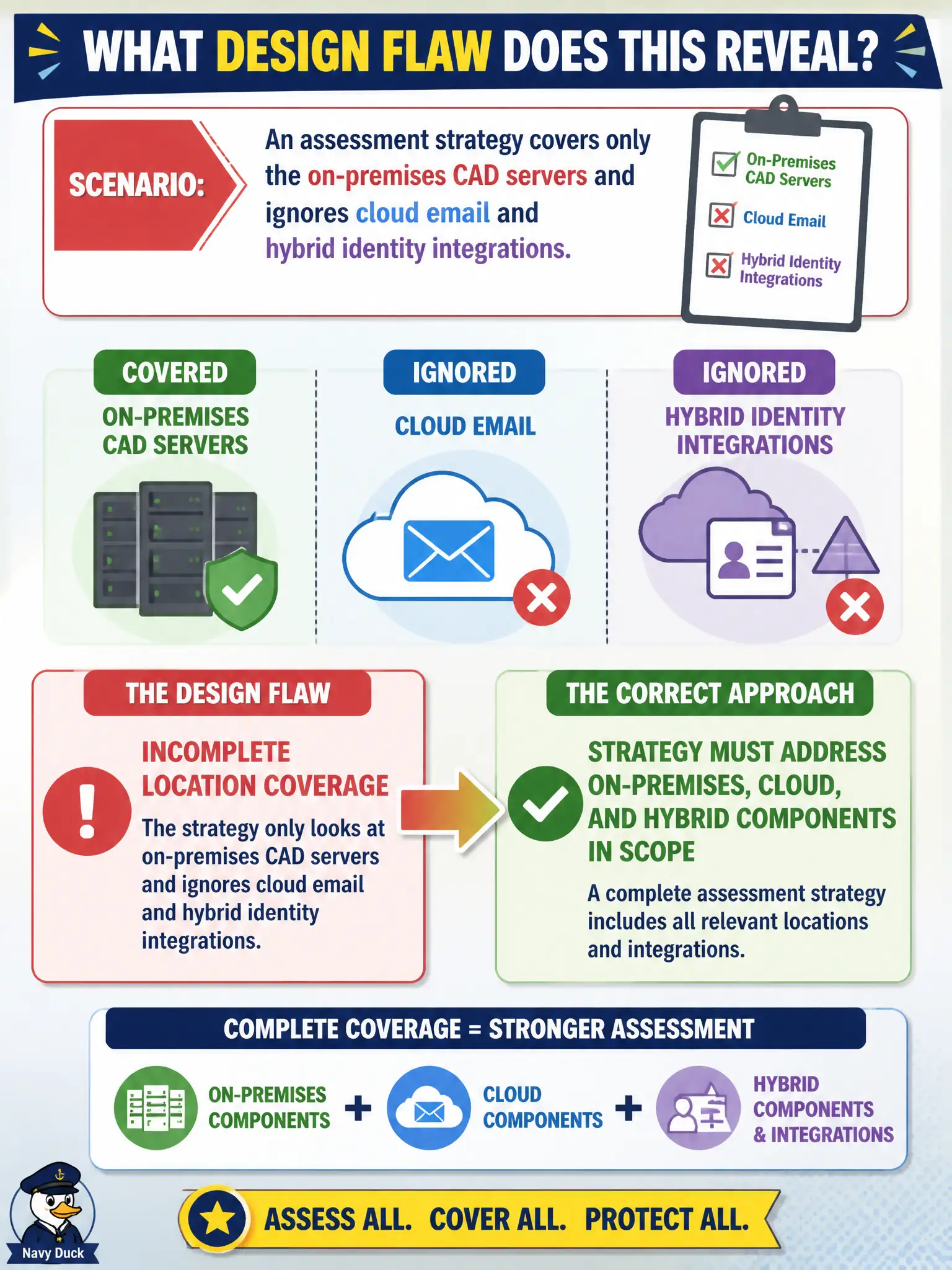 To Create an exciting colorful infographic that explains the concepts in the question: Question: An assessment strategy covers only the on-premises CAD servers and ignores cloud email and hybrid identity integrations. What design flaw does that reveal? Correct Answer: Incomplete location coverage; strategy must address on-premises, cloud, and hybrid components in scope Put EVERY visible label in double quotes. No people. No A/B/C/D letters. In one of the four corners put a little "Navy Duck".