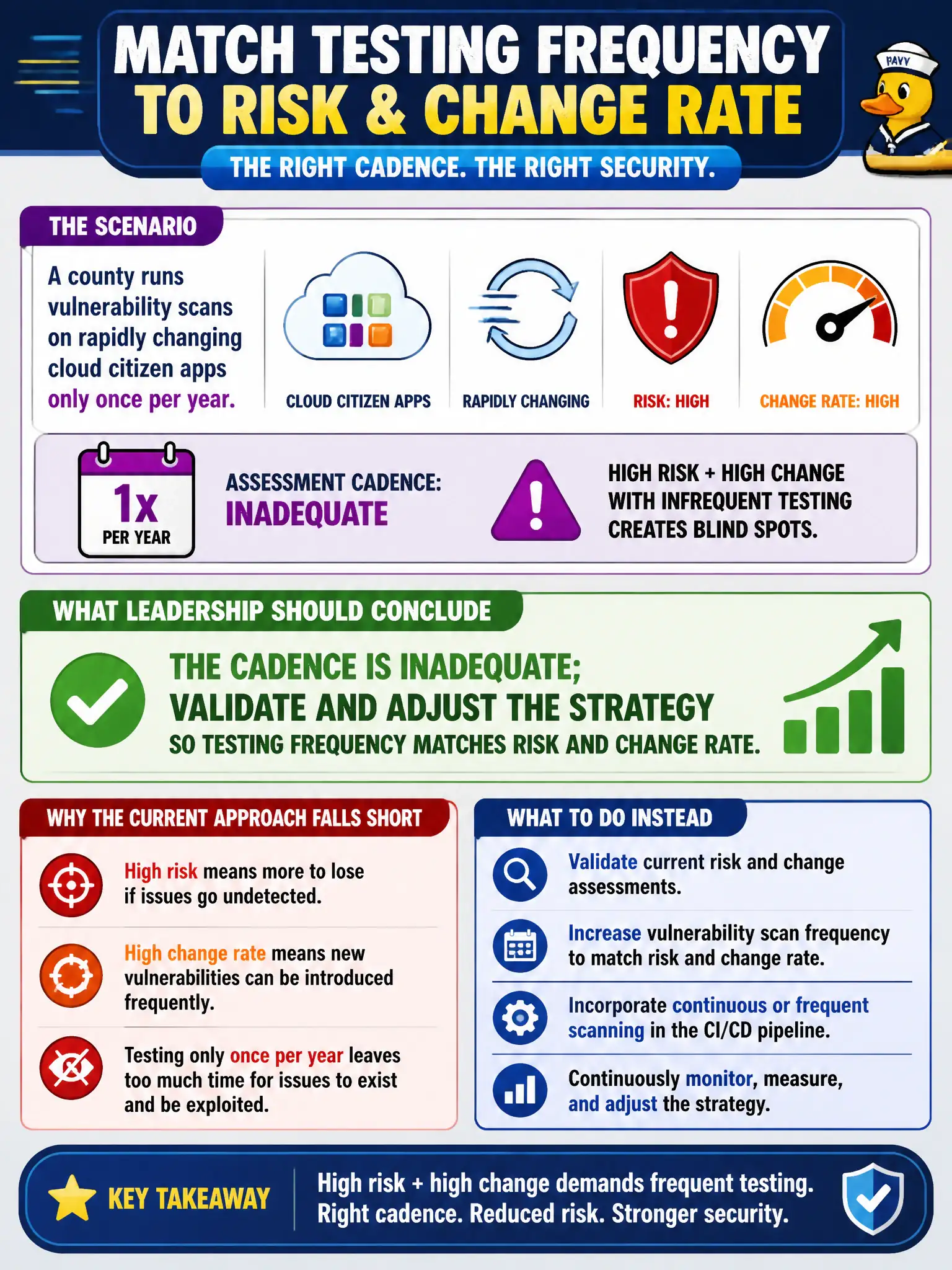 To Create an exciting colorful infographic that explains the concepts in the question: Question: A county runs vulnerability scans on rapidly changing cloud citizen apps only once per year. Risk and change rate are both high. What should leadership conclude about the assessment strategy? Correct Answer: The cadence is inadequate; validate and adjust the strategy so testing frequency matches risk and change rate Put EVERY visible label in double quotes. No people. No A/B/C/D letters. In one of the four corners put a little "Navy Duck".