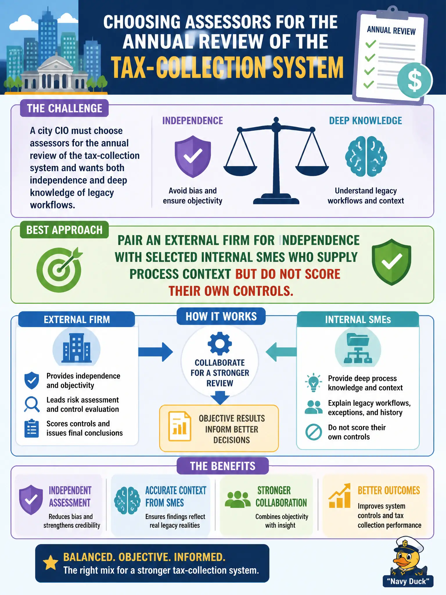 To Create an exciting colorful infographic that explains the concepts in the question: Question: A city CIO must choose assessors for the annual review of the tax-collection system and wants both independence and deep knowledge of legacy workflows. Which approach best balances those tradeoffs? Correct Answer: Pair an external firm for independence with selected internal SMEs who supply process context but do not score their own controls. Put EVERY visible label in double quotes. No people. No A/B/C/D letters. In one of the four corners put a little "Navy Duck".