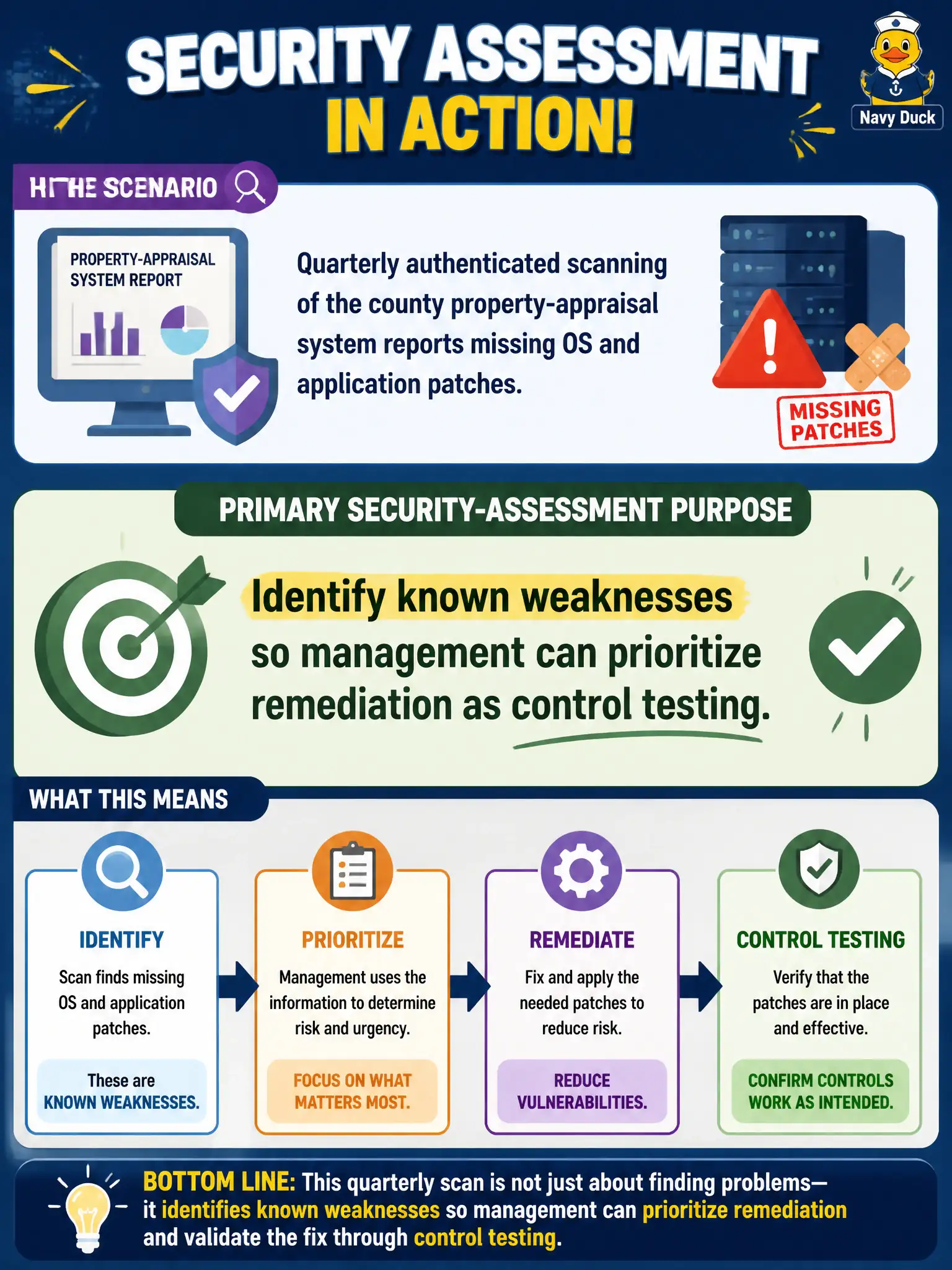 To Create an exciting colorful infographic that explains the concepts in the question: Question: Quarterly authenticated scanning of the county property-appraisal system reports missing OS and application patches. What is the primary security-assessment purpose of that activity? Correct Answer: Identify known weaknesses so management can prioritize remediation as control testing. Put EVERY visible label in double quotes. No people. No A/B/C/D letters. In one of the four corners put a little "Navy Duck".