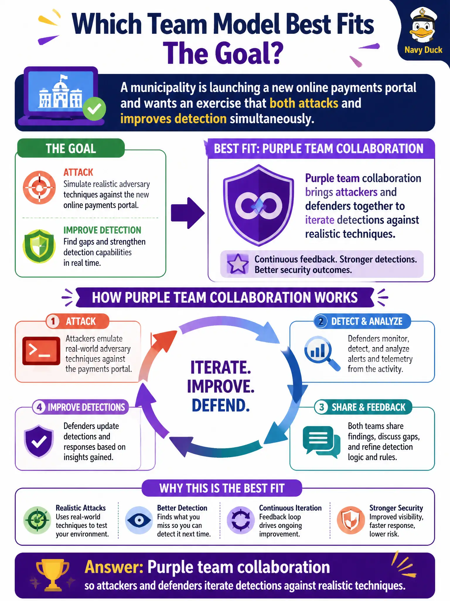To Create an exciting colorful infographic that explains the concepts in the question: Question: A municipality is launching a new online payments portal and wants an exercise that both attacks and improves detection simultaneously. Which team model best fits that goal? Correct Answer: Purple team collaboration so attackers and defenders iterate detections against realistic techniques. Put EVERY visible label in double quotes. No people. No A/B/C/D letters. In one of the four corners put a little "Navy Duck".