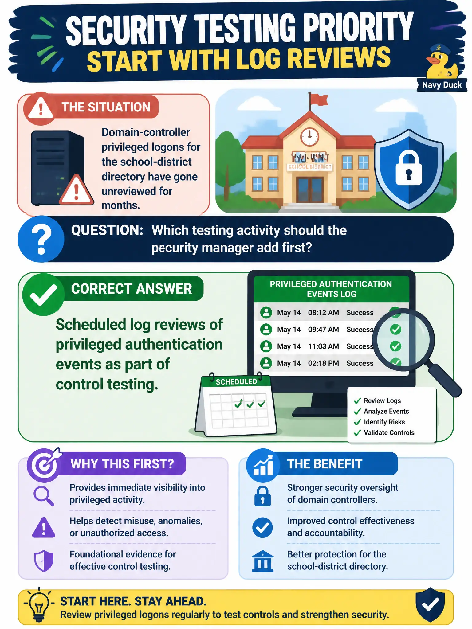 To Create an exciting colorful infographic that explains the concepts in the question: Question: Domain-controller privileged logons for the school-district directory have gone unreviewed for months. Which testing activity should the security manager add first? Correct Answer: Scheduled log reviews of privileged authentication events as part of control testing. Put EVERY visible label in double quotes. No people. No A/B/C/D letters. In one of the four corners put a little "Navy Duck".