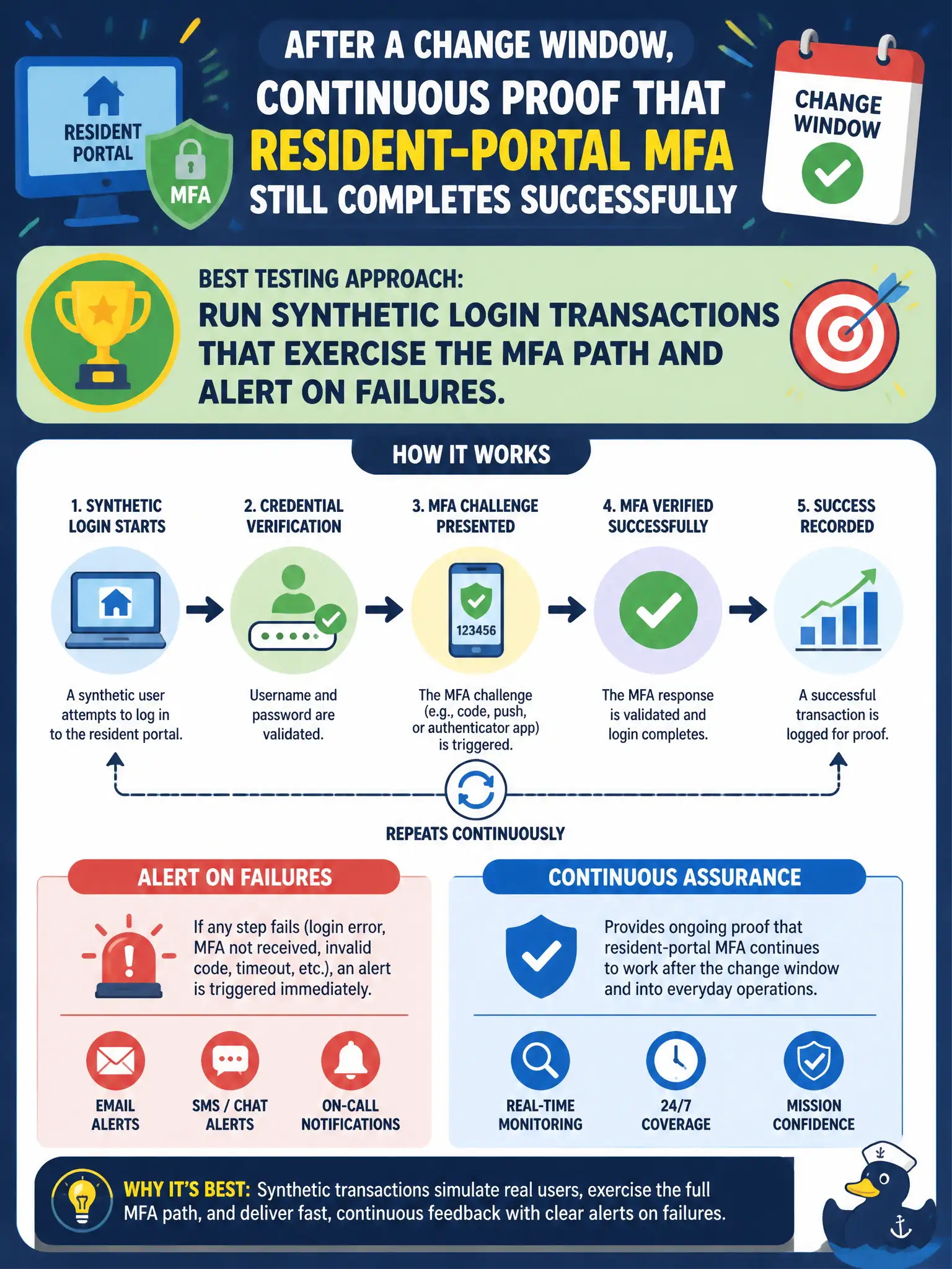 To Create an exciting colorful infographic that explains the concepts in the question: Question: After a change window, the housing authority needs continuous proof that resident-portal MFA still completes successfully. Which testing approach best provides that assurance? Correct Answer: Run synthetic login transactions that exercise the MFA path and alert on failures. Put EVERY visible label in double quotes. No people. No A/B/C/D letters. In one of the four corners put a little "Navy Duck".