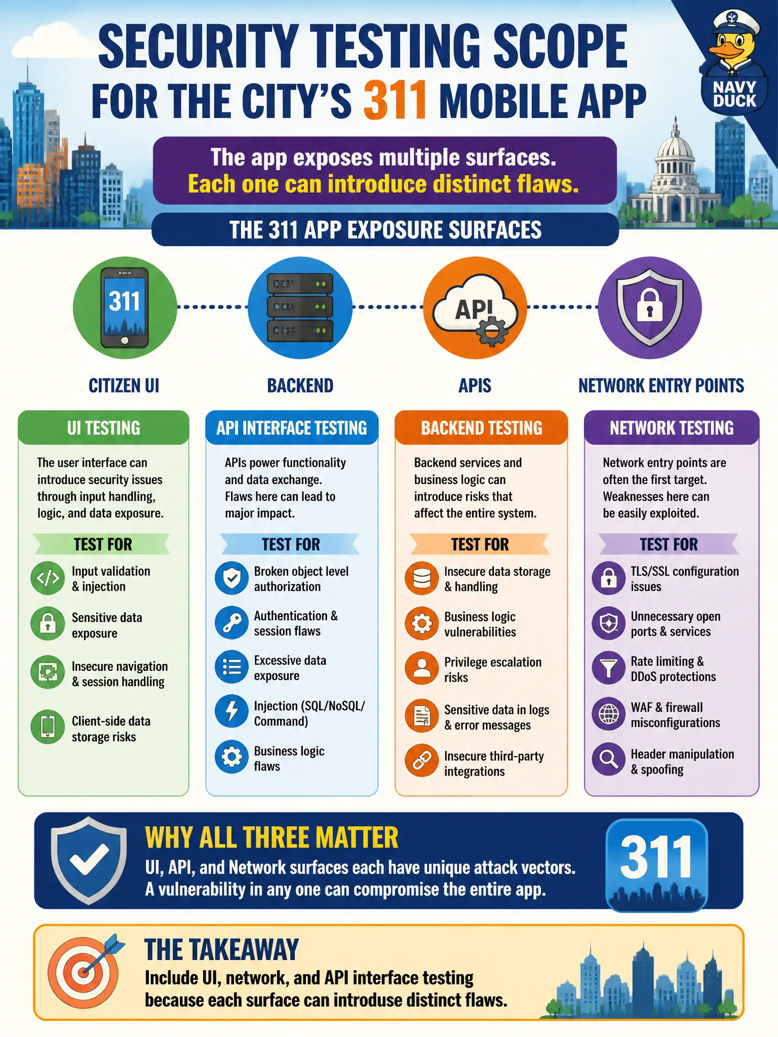 To Create an exciting colorful infographic that explains the concepts in the question: Question: The city's 311 mobile app exposes a citizen UI, backend APIs, and network entry points. How should security testing be scoped across those surfaces? Correct Answer: Include UI, network, and API interface testing because each surface can introduce distinct flaws. Put EVERY visible label in double quotes. No people. No A/B/C/D letters. In one of the four corners put a little "Navy Duck".