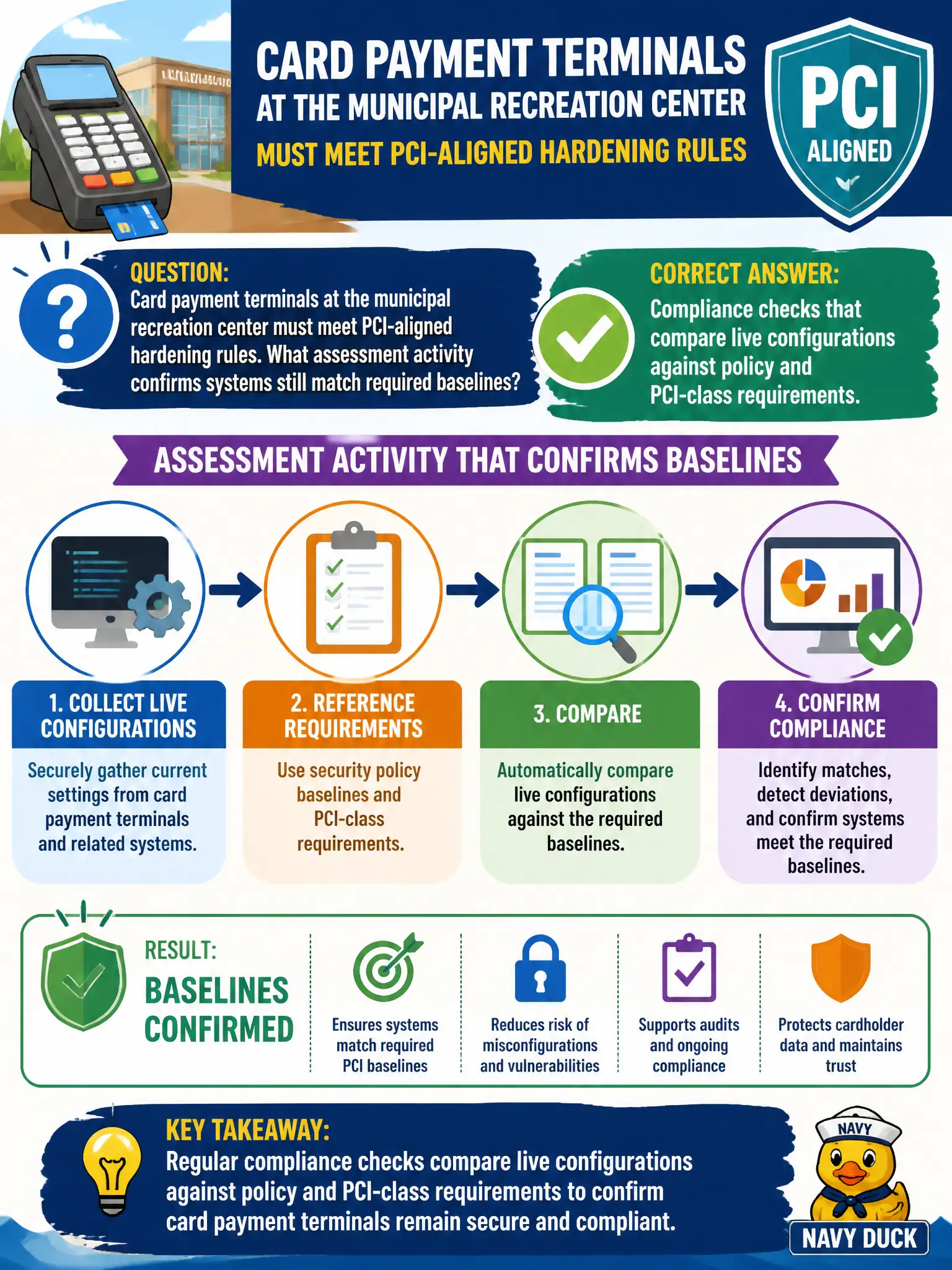 To Create an exciting colorful infographic that explains the concepts in the question: Question: Card payment terminals at the municipal recreation center must meet PCI-aligned hardening rules. What assessment activity confirms systems still match required baselines? Correct Answer: Compliance checks that compare live configurations against policy and PCI-class requirements. Put EVERY visible label in double quotes. No people. No A/B/C/D letters. In one of the four corners put a little "Navy Duck".
